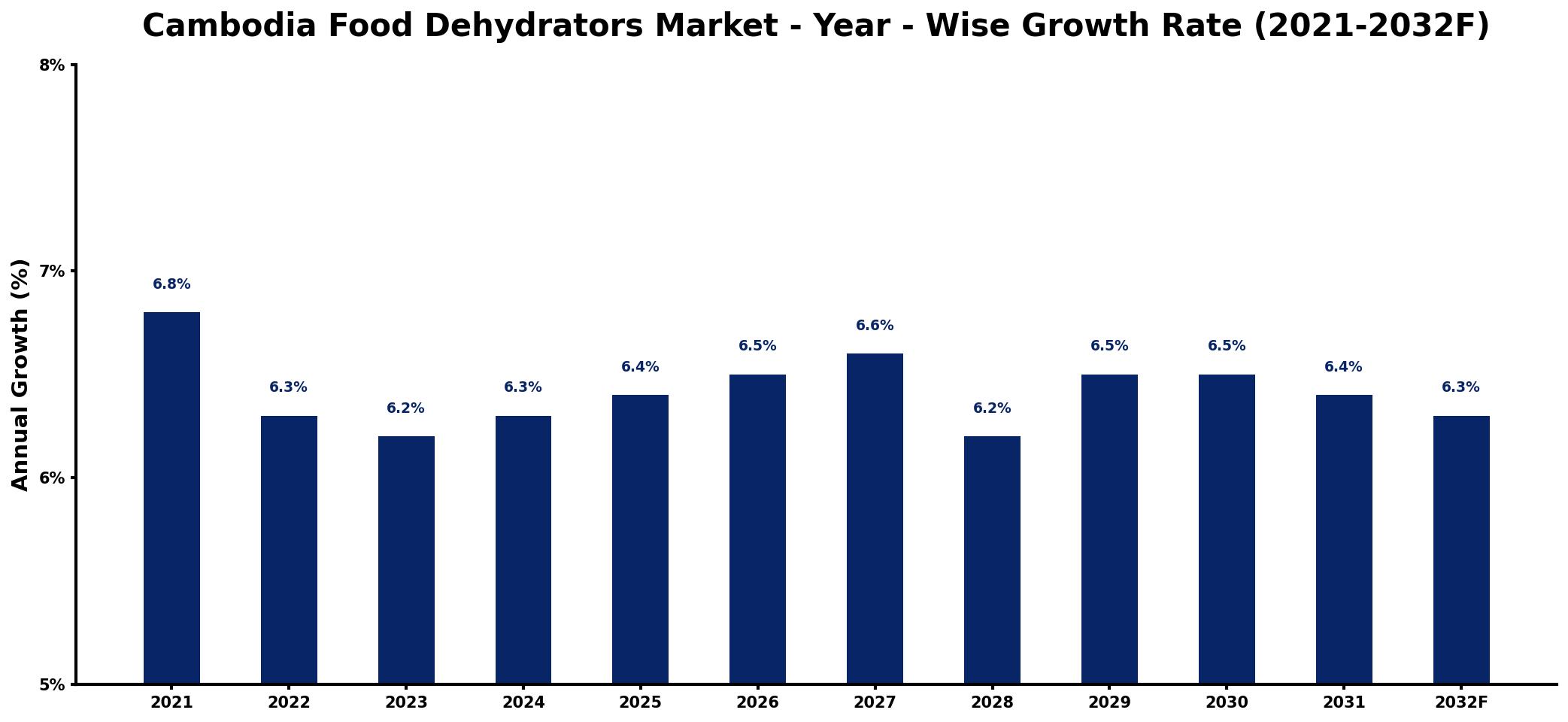 Cambodia Food Dehydrators Market Year-wise Growth Rate and Key Drivers