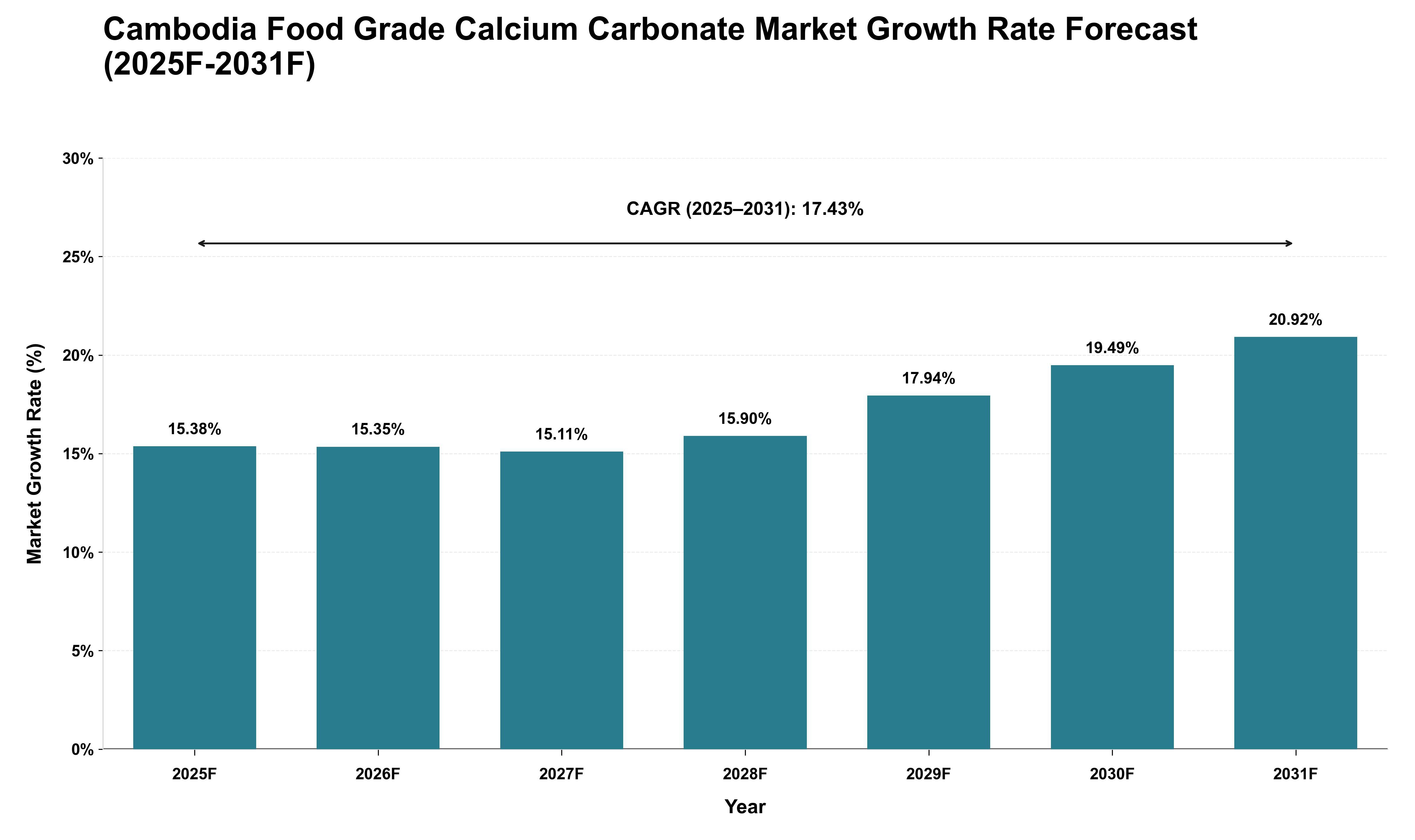 Cambodia Food Grade Calcium Carbonate Market Growth Rate Analysis (2025 - 2031)