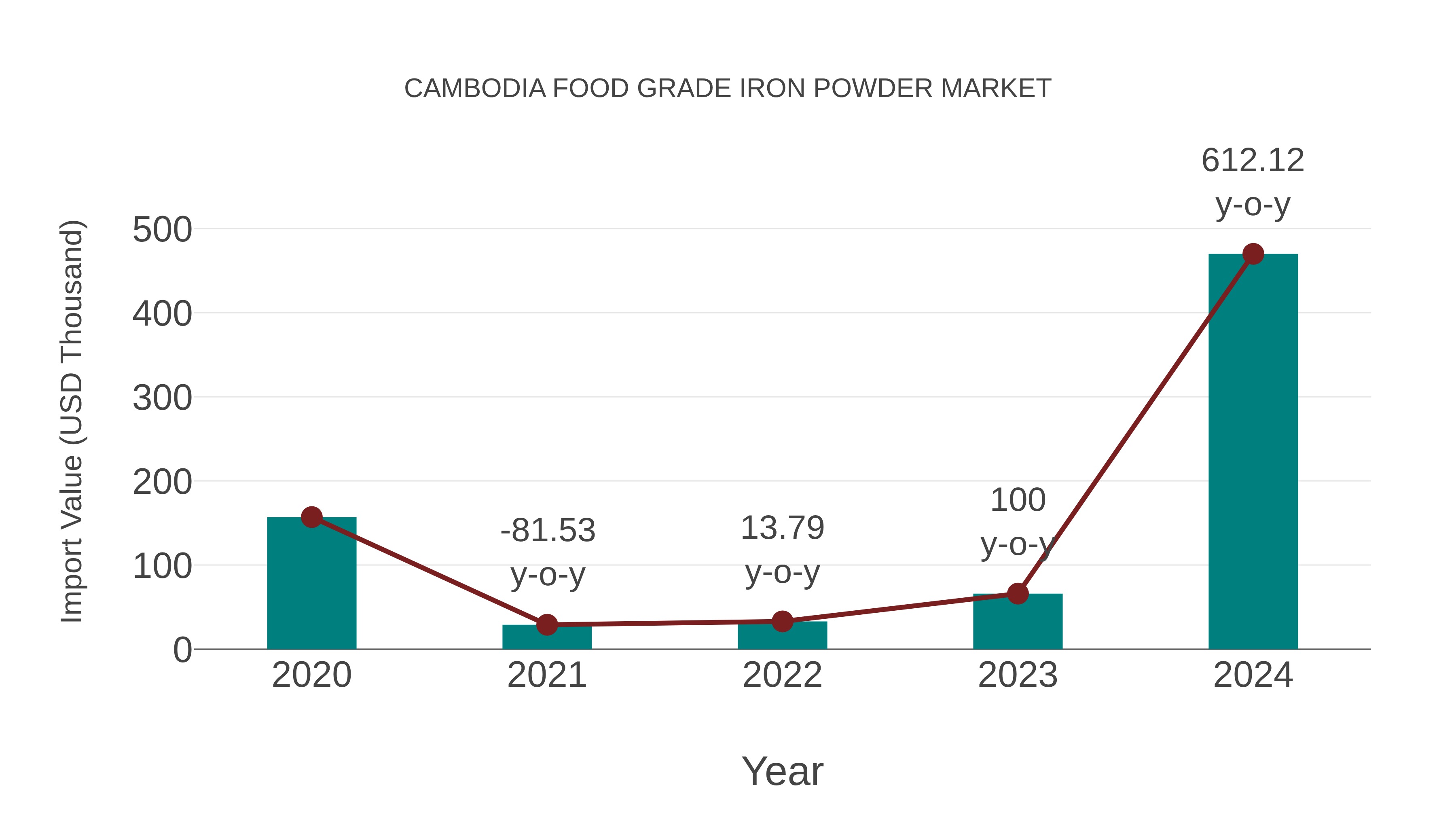  Cambodia Food Grade Iron Powder Market: Import Trend Analysis
