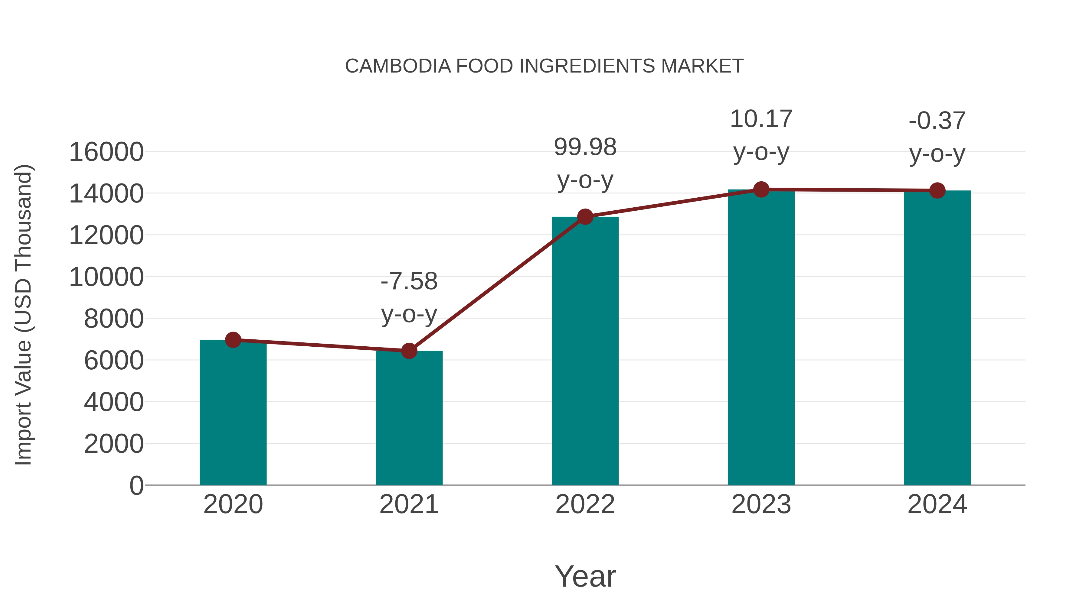  Cambodia Food Ingredients Market: Import Trend Analysis