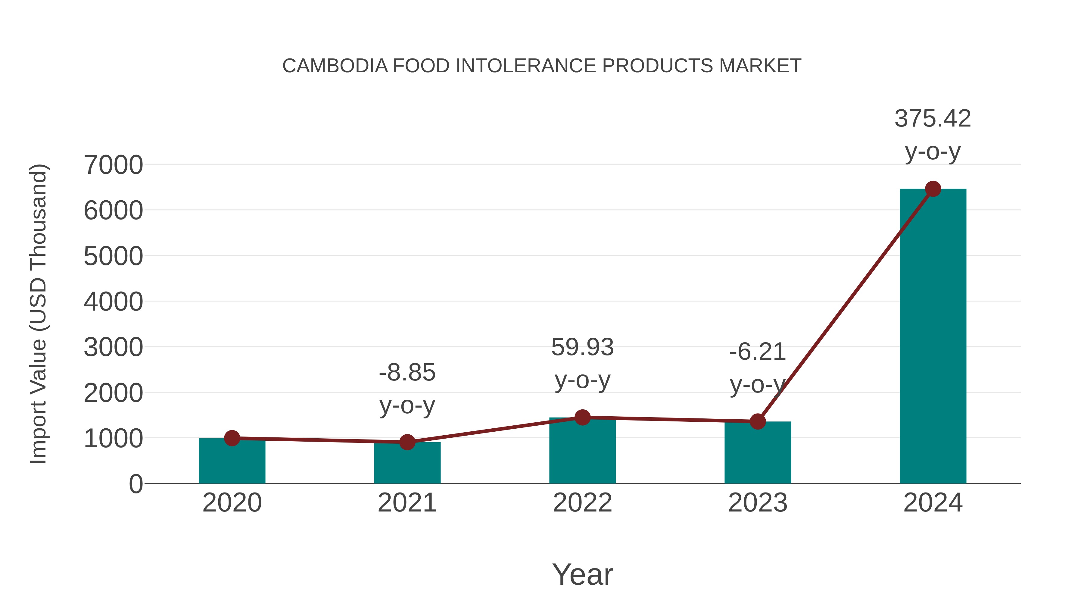 Cambodia Food Intolerance Products Market: Import Trend Analysis
