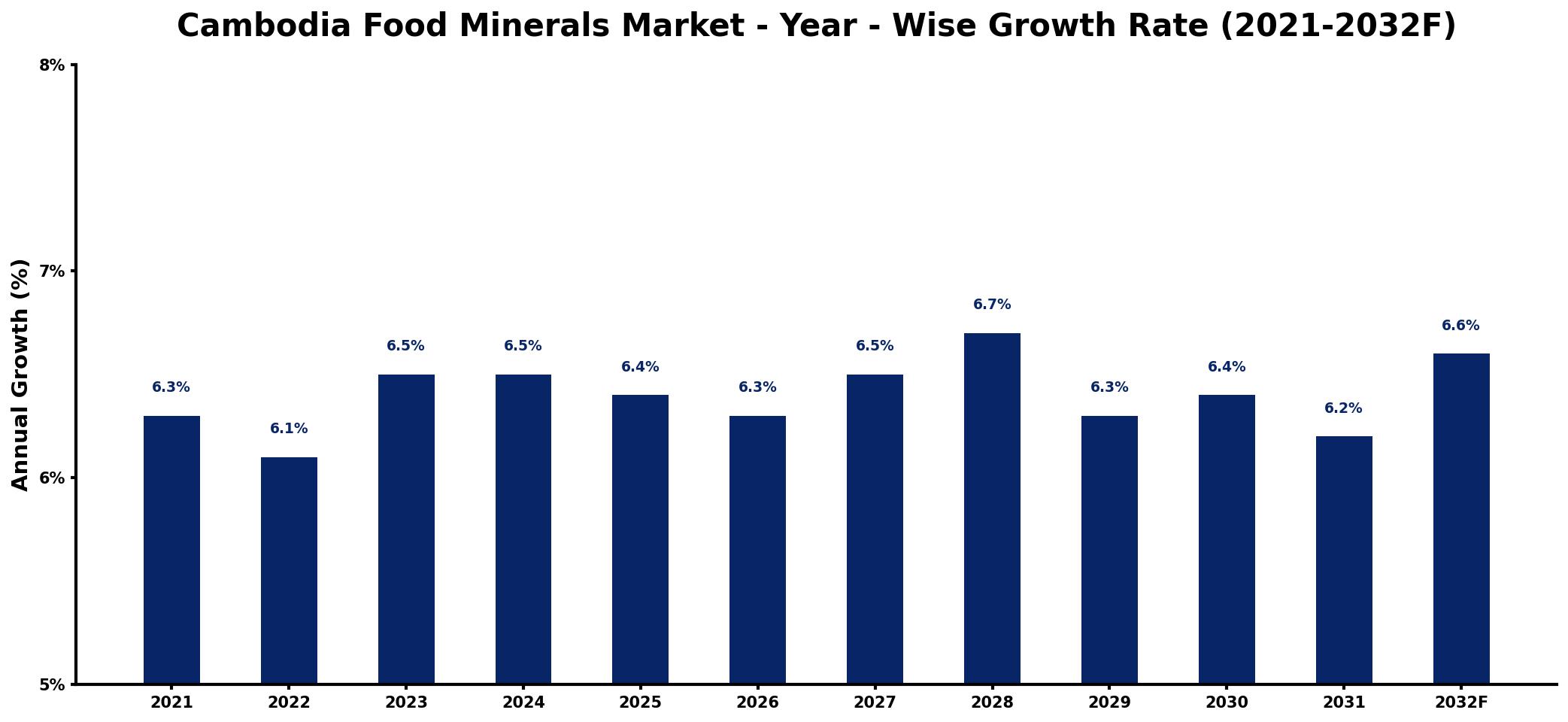 Cambodia Food Minerals Market Year-wise Growth Rate and Key Drivers