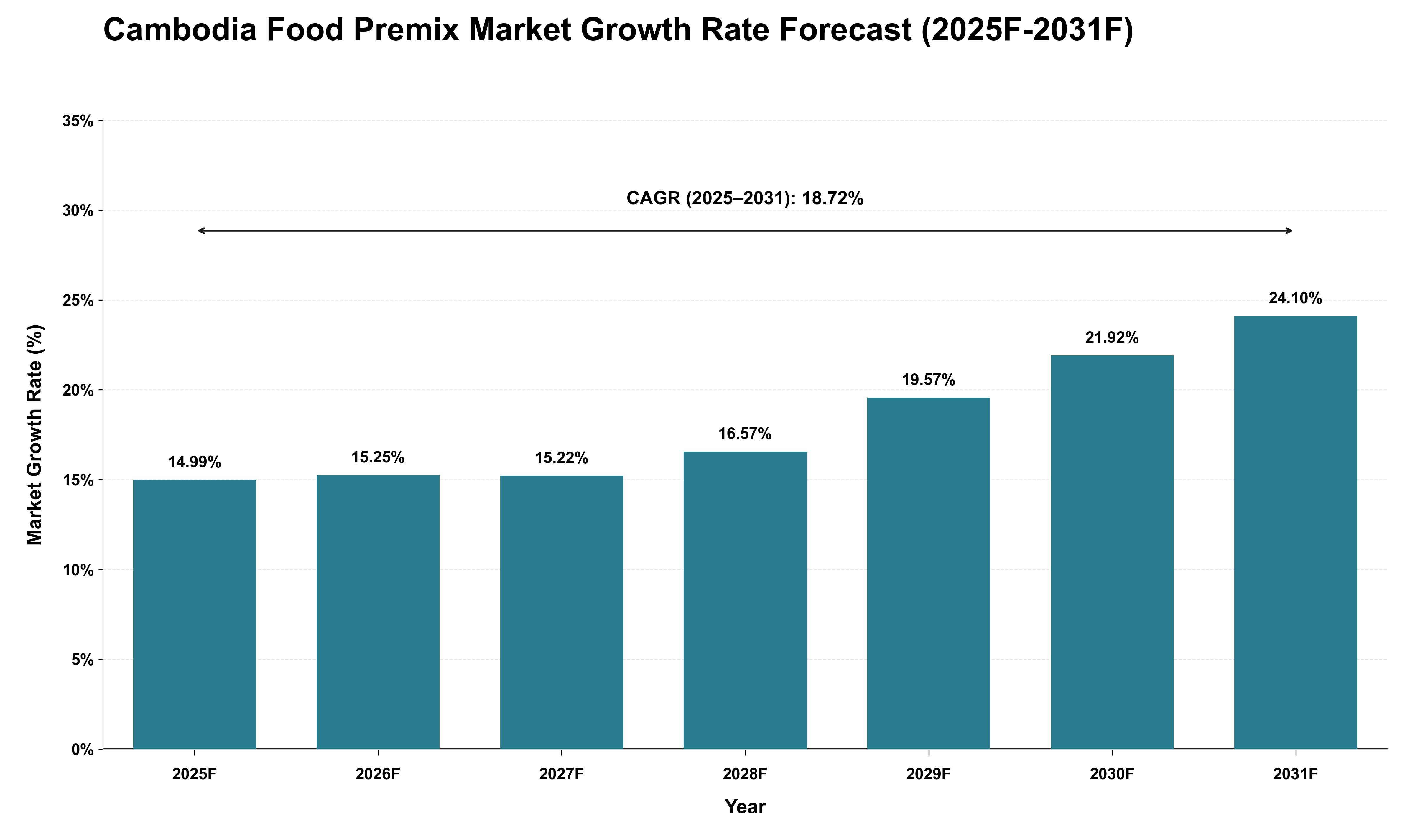 Cambodia Food Premix Market Growth Rate Analysis (2025 - 2031)
