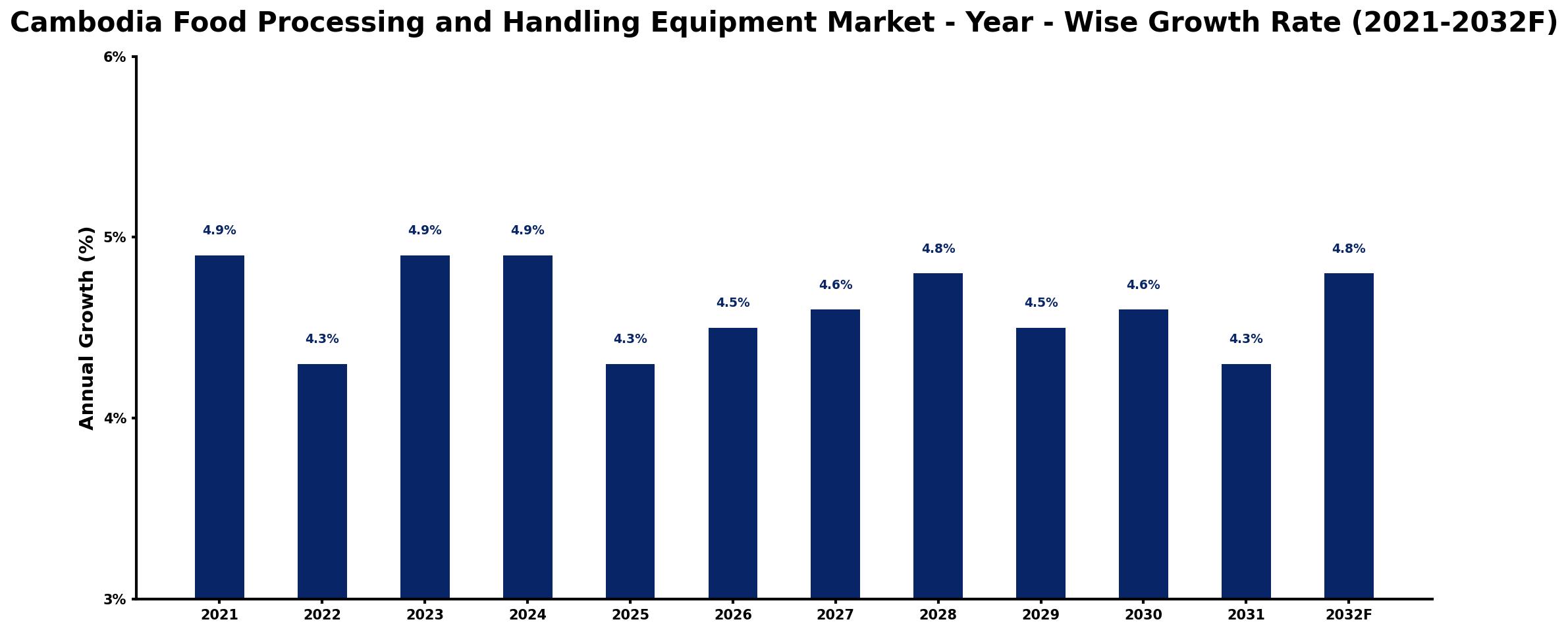 Cambodia Food Processing and Handling Equipment Market Year-wise Growth Rate and Key Drivers