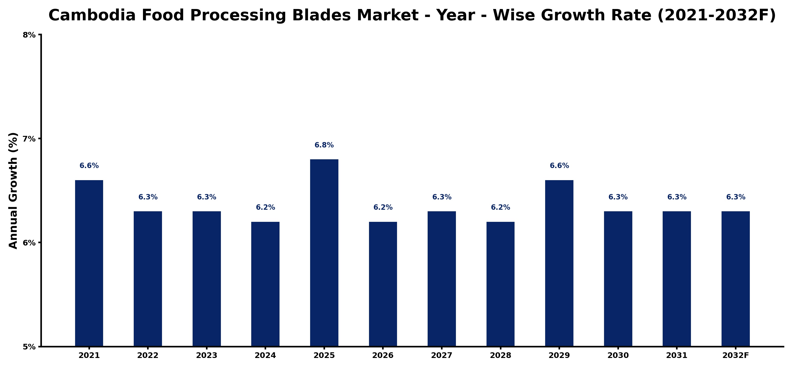 Cambodia Food Processing Blades Market Year-wise Growth Rate and Key Drivers
