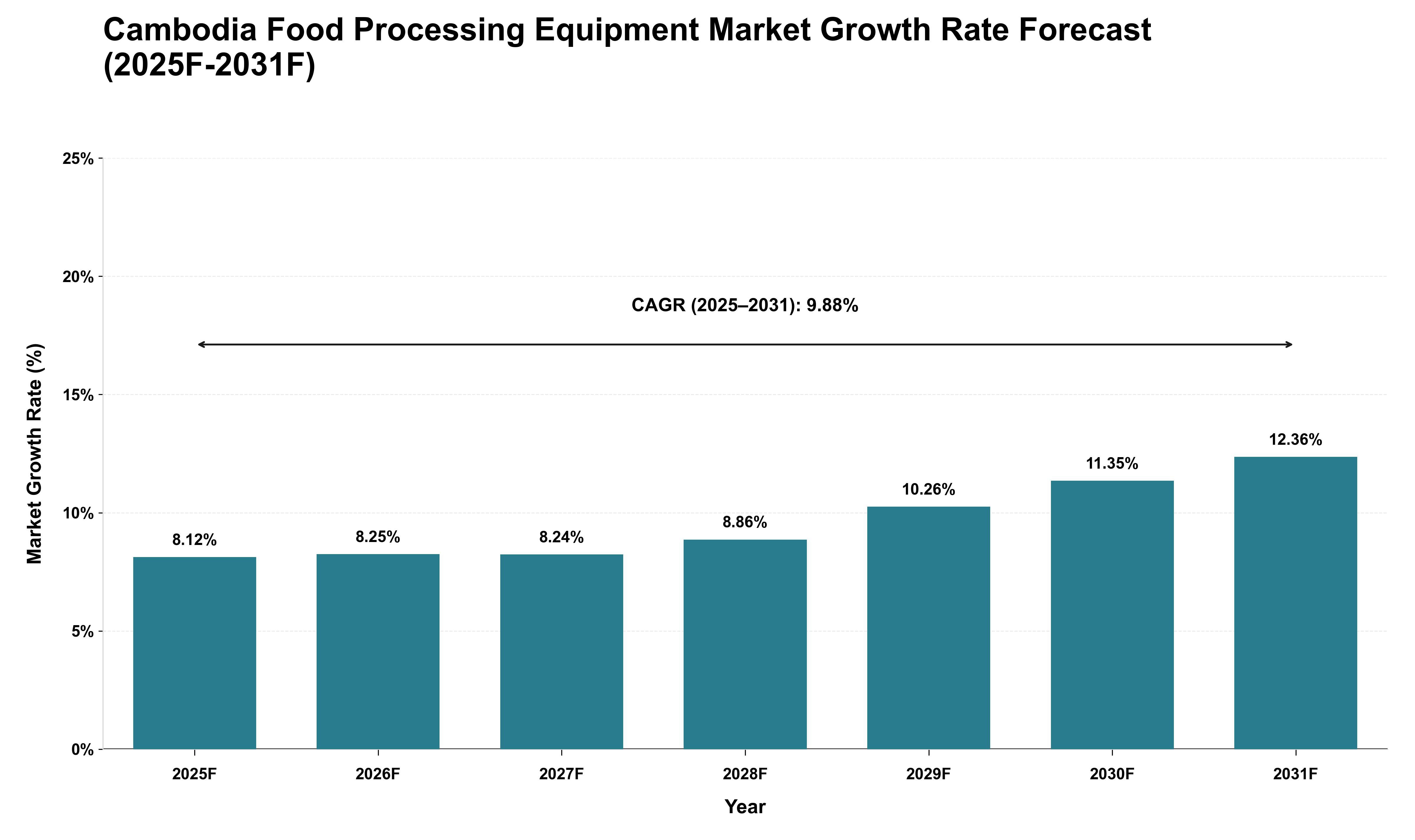 Cambodia Food Processing Equipment Market Growth Rate Analysis (2025 - 2031)
