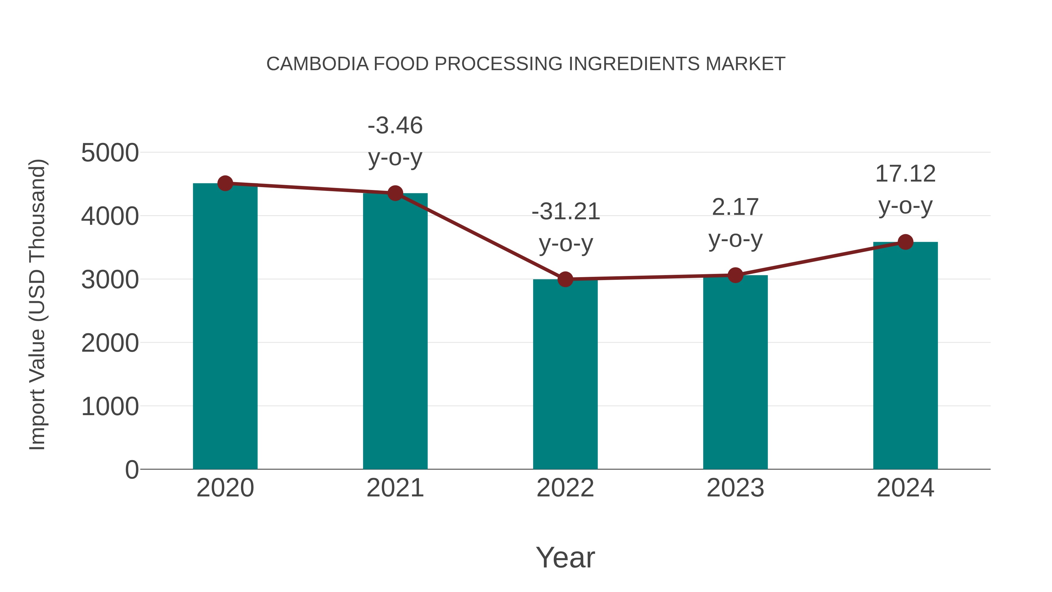 Cambodia Food Processing Ingredients Market: Import Trend Analysis