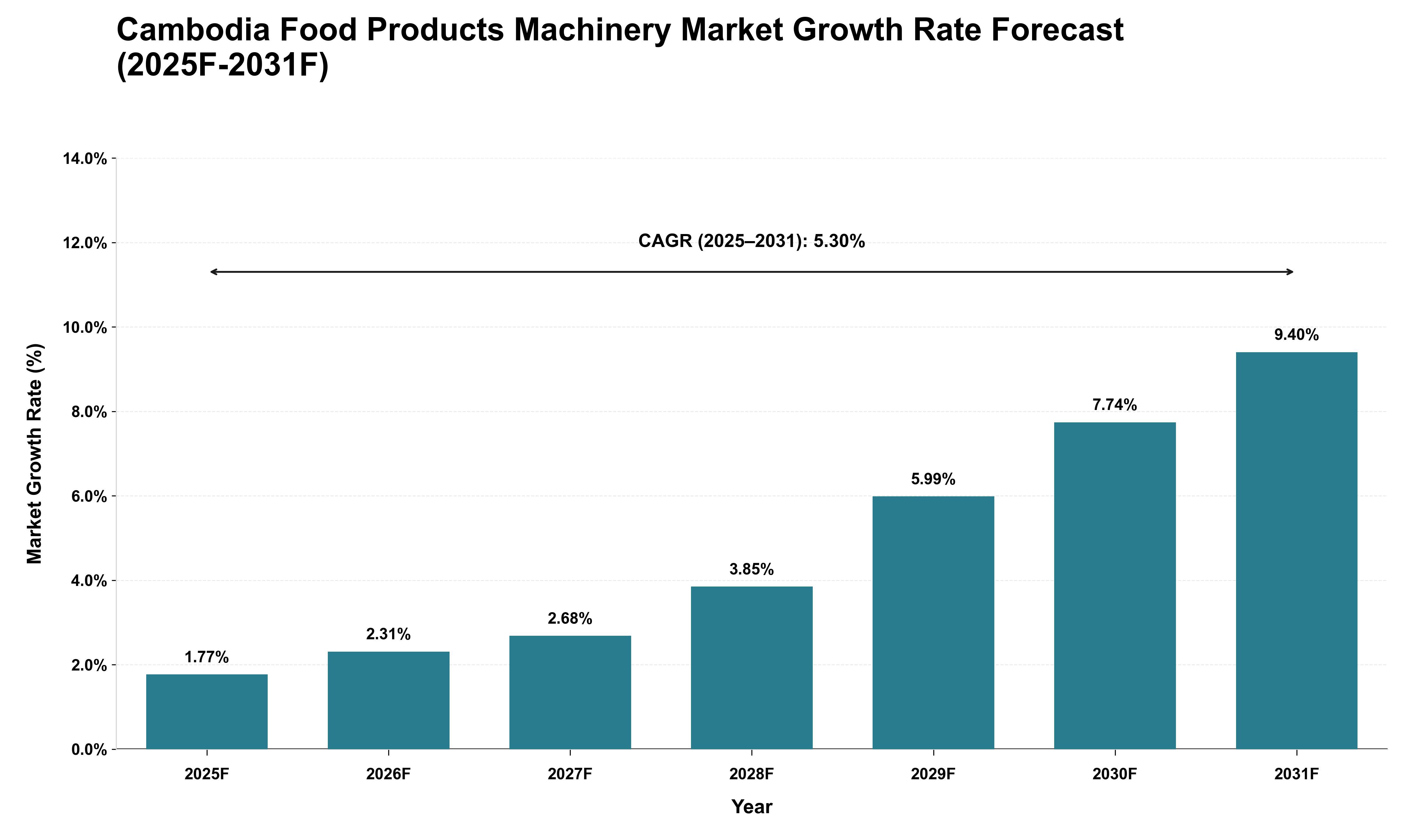 Cambodia Food Products Machinery Market Growth Rate Analysis (2025 - 2031)