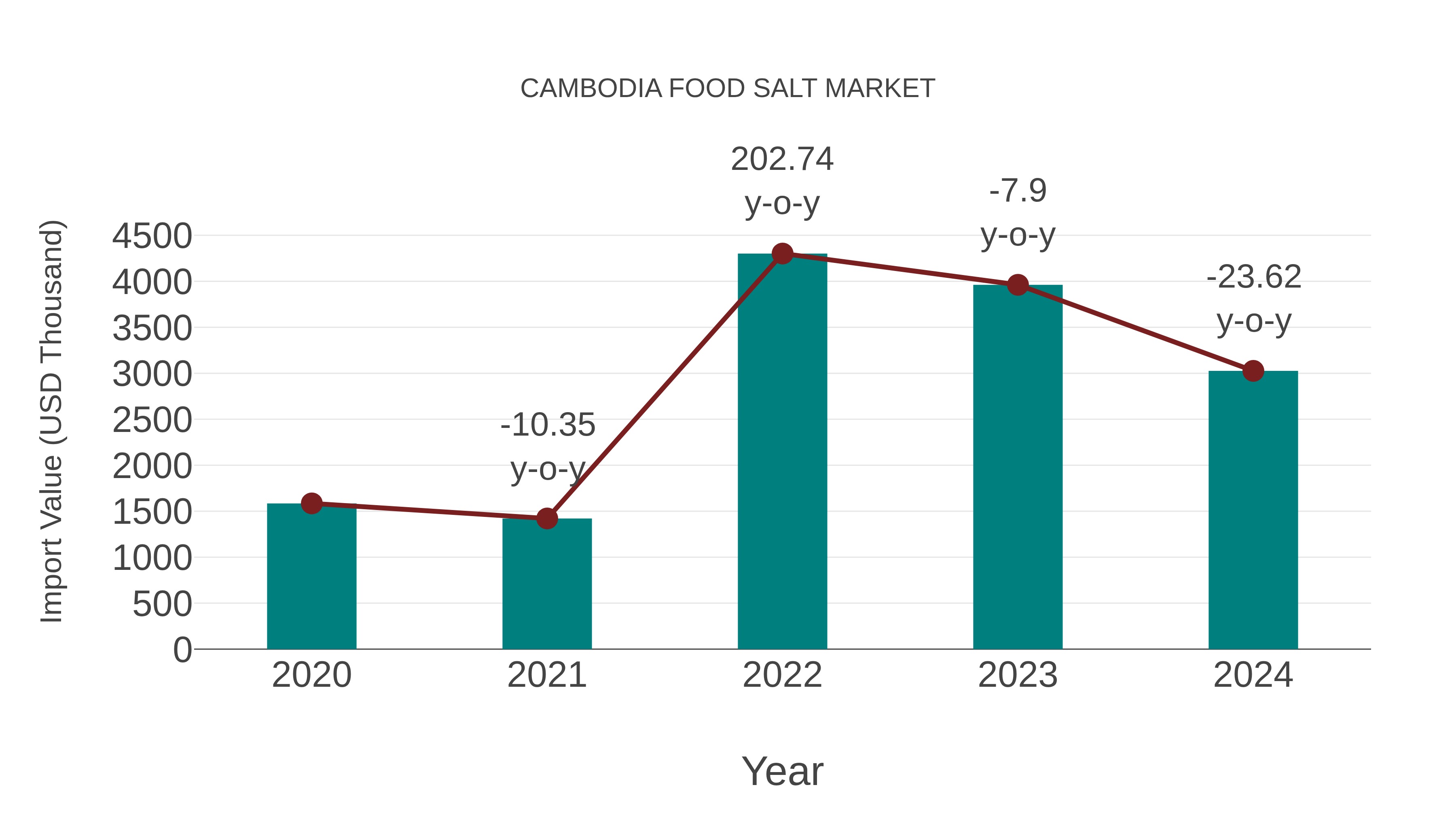  Cambodia Food Salt Market: Import Trend Analysis