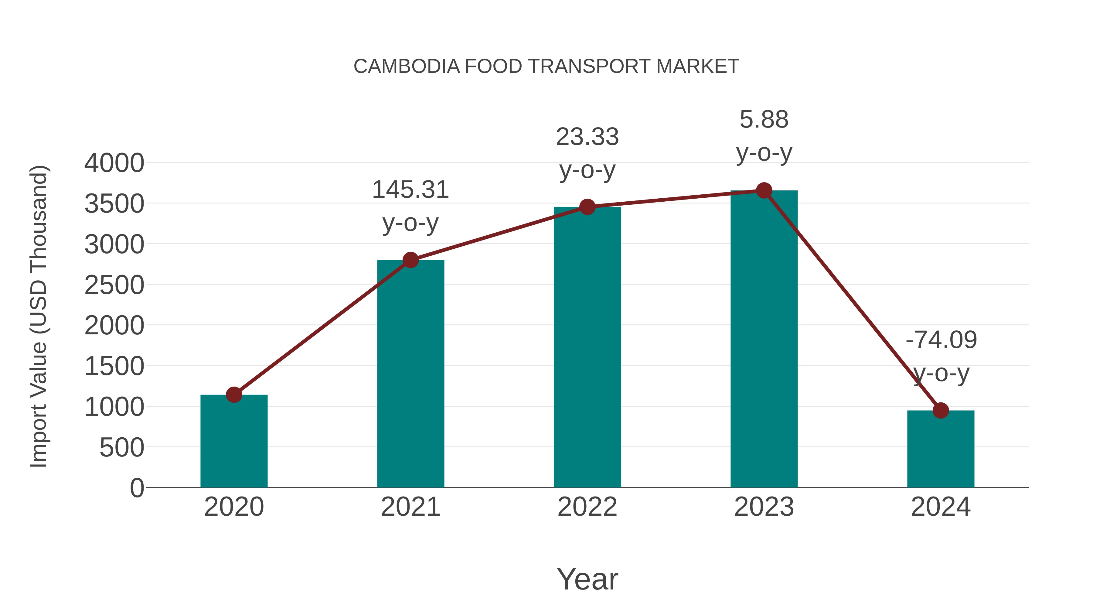  Cambodia Food Transport Market: Import Trend Analysis