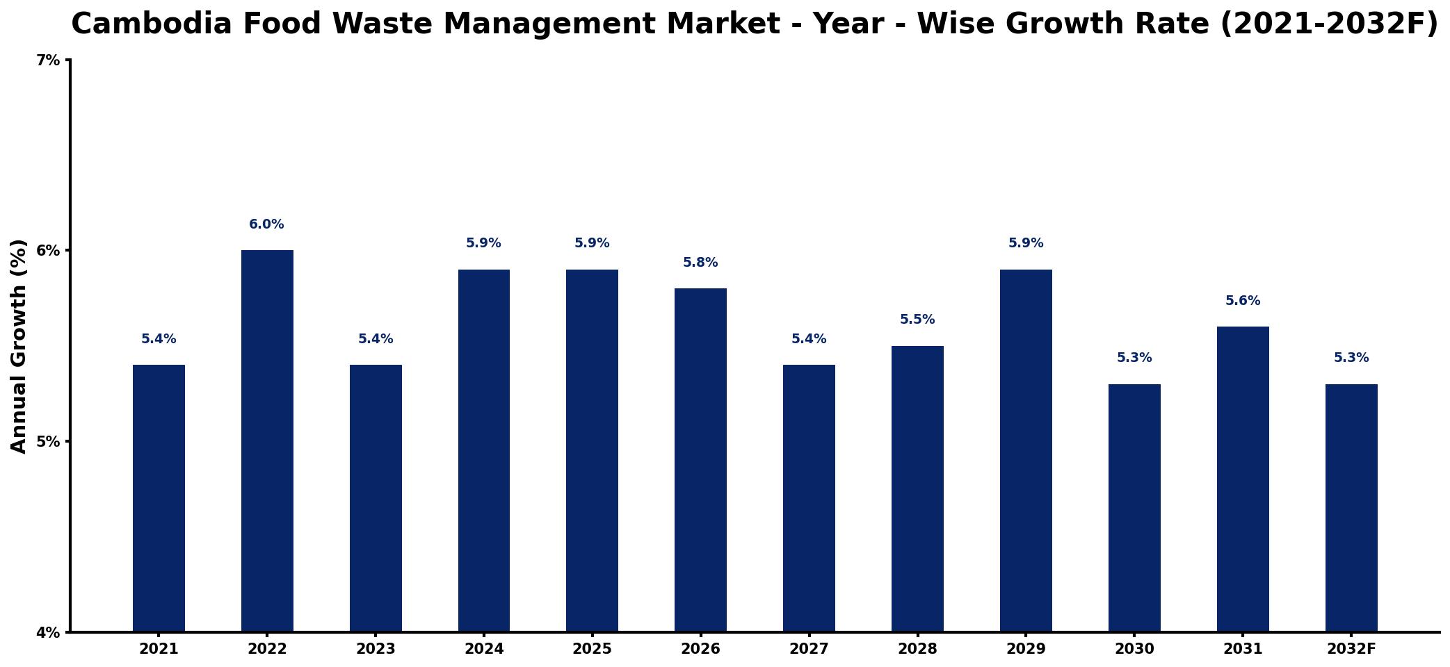 Cambodia Food Waste Management Market Year-wise Growth Rate and Key Drivers