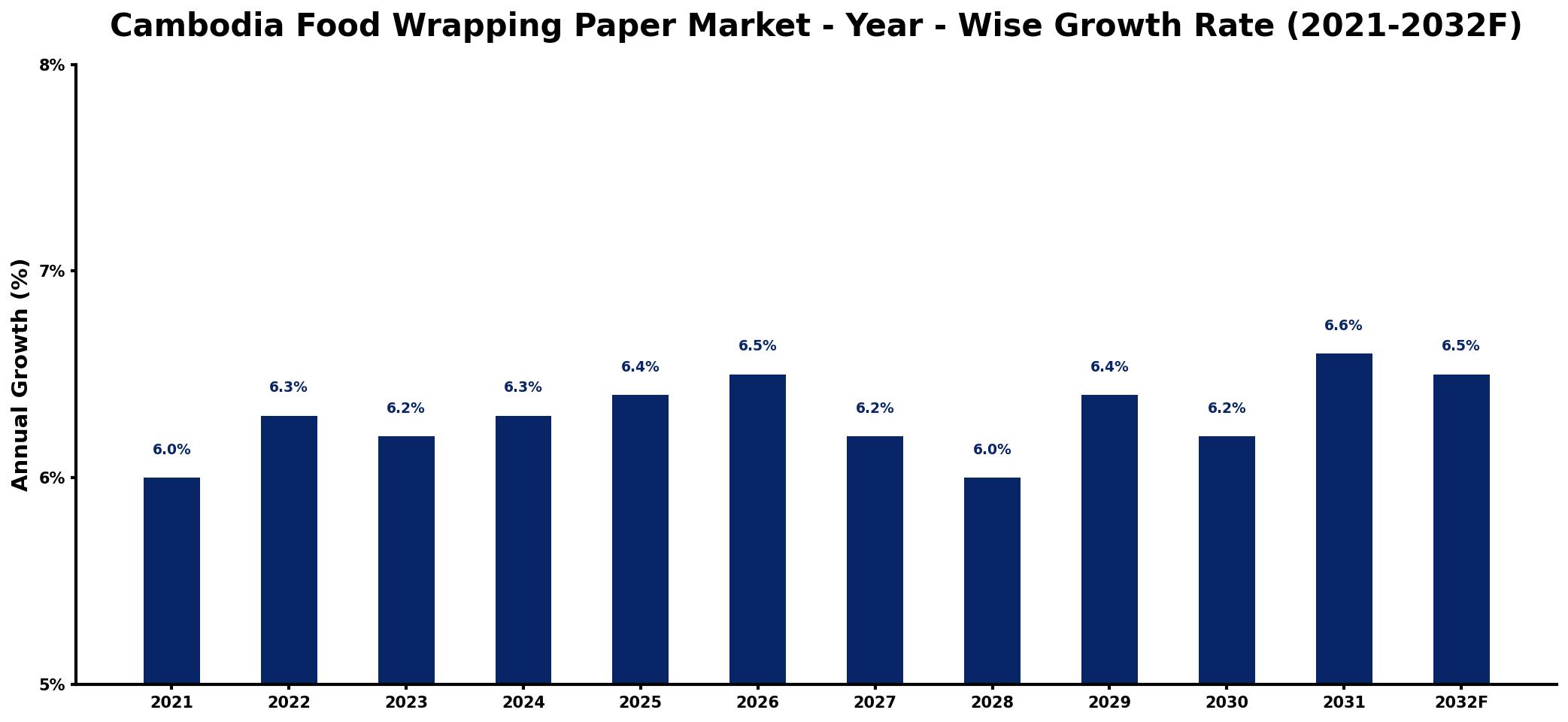 Cambodia Food Wrapping Paper Market Year-wise Growth Rate and Key Drivers