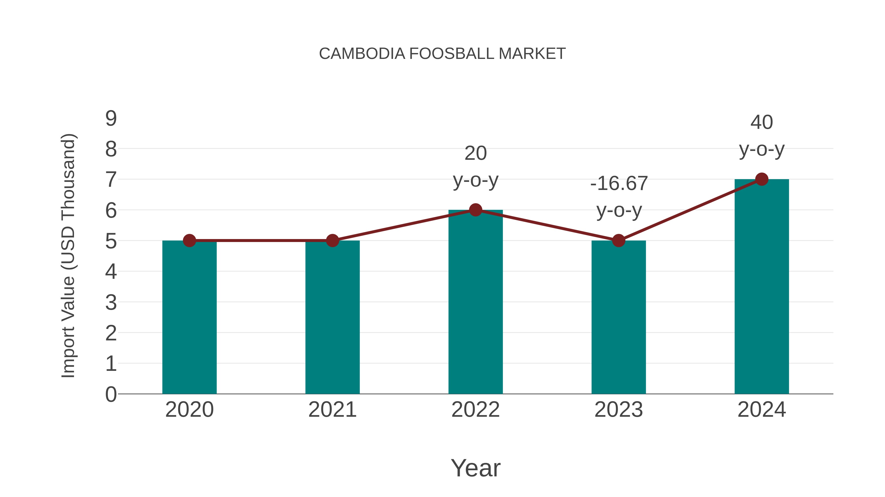  Cambodia Foosball Market: Import Trend Analysis