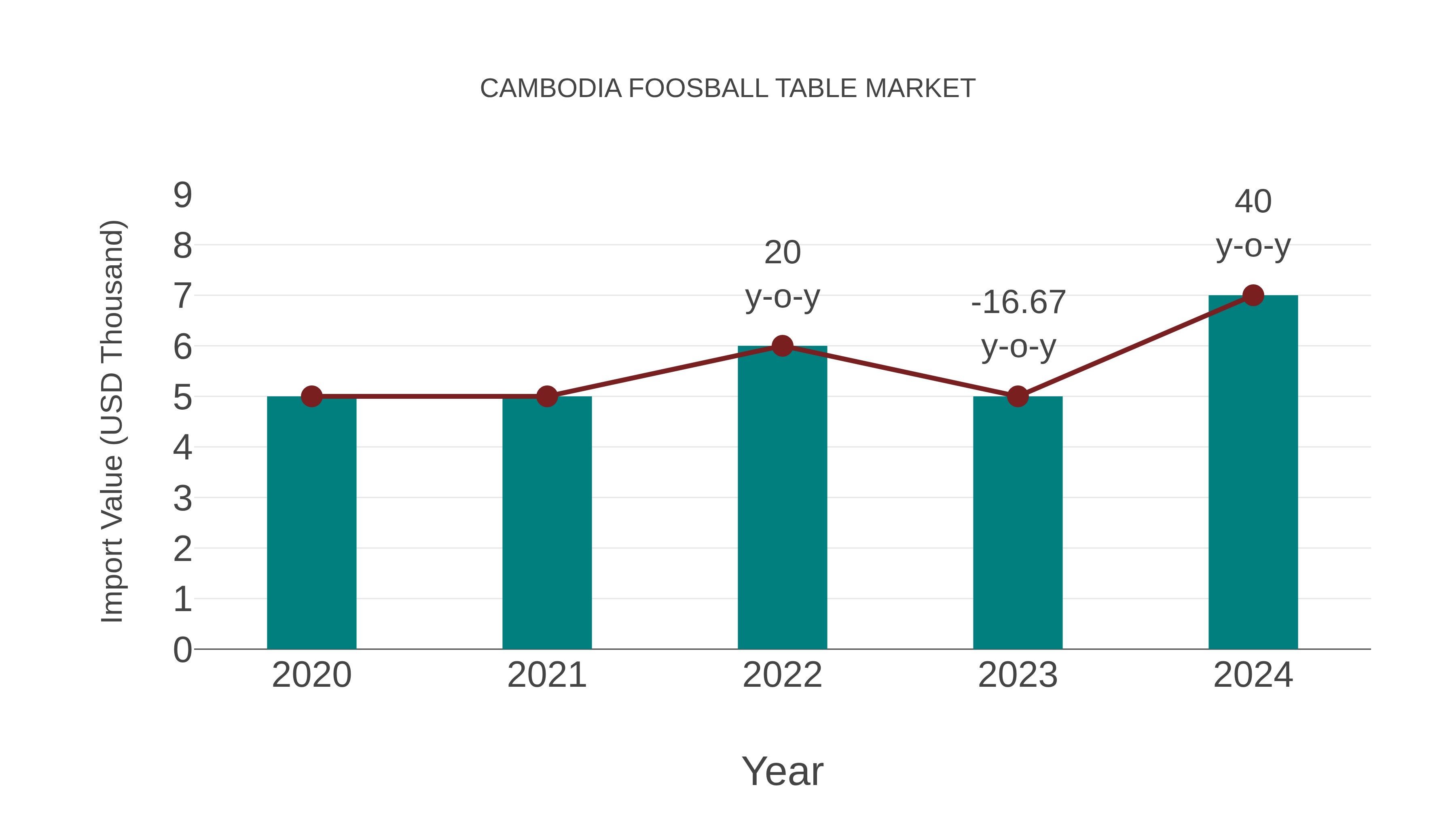  Cambodia Foosball Table Market: Import Trend Analysis