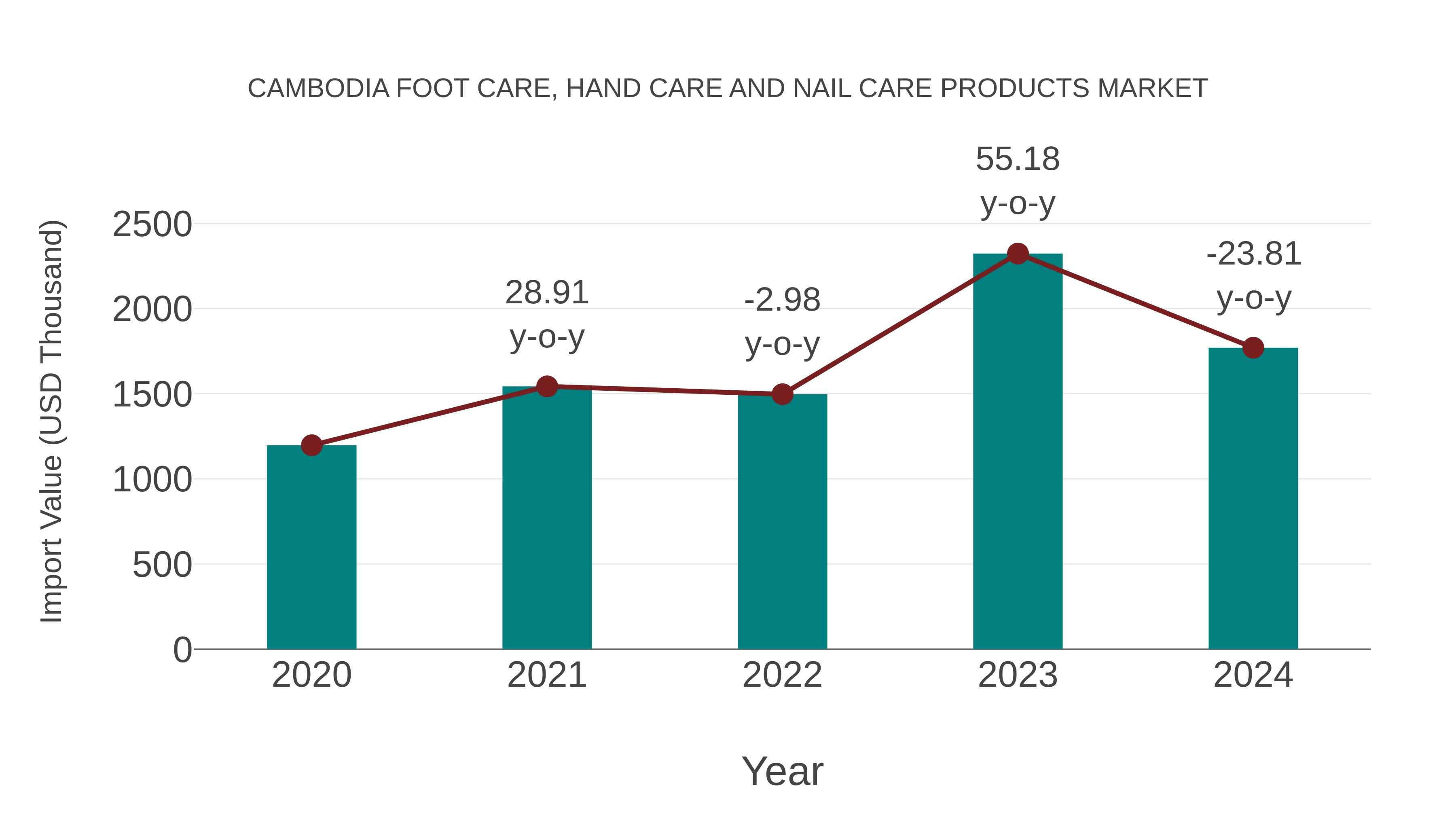 Cambodia Foot Care, Hand Care and Nail Care Products Market: Import Trend Analysis