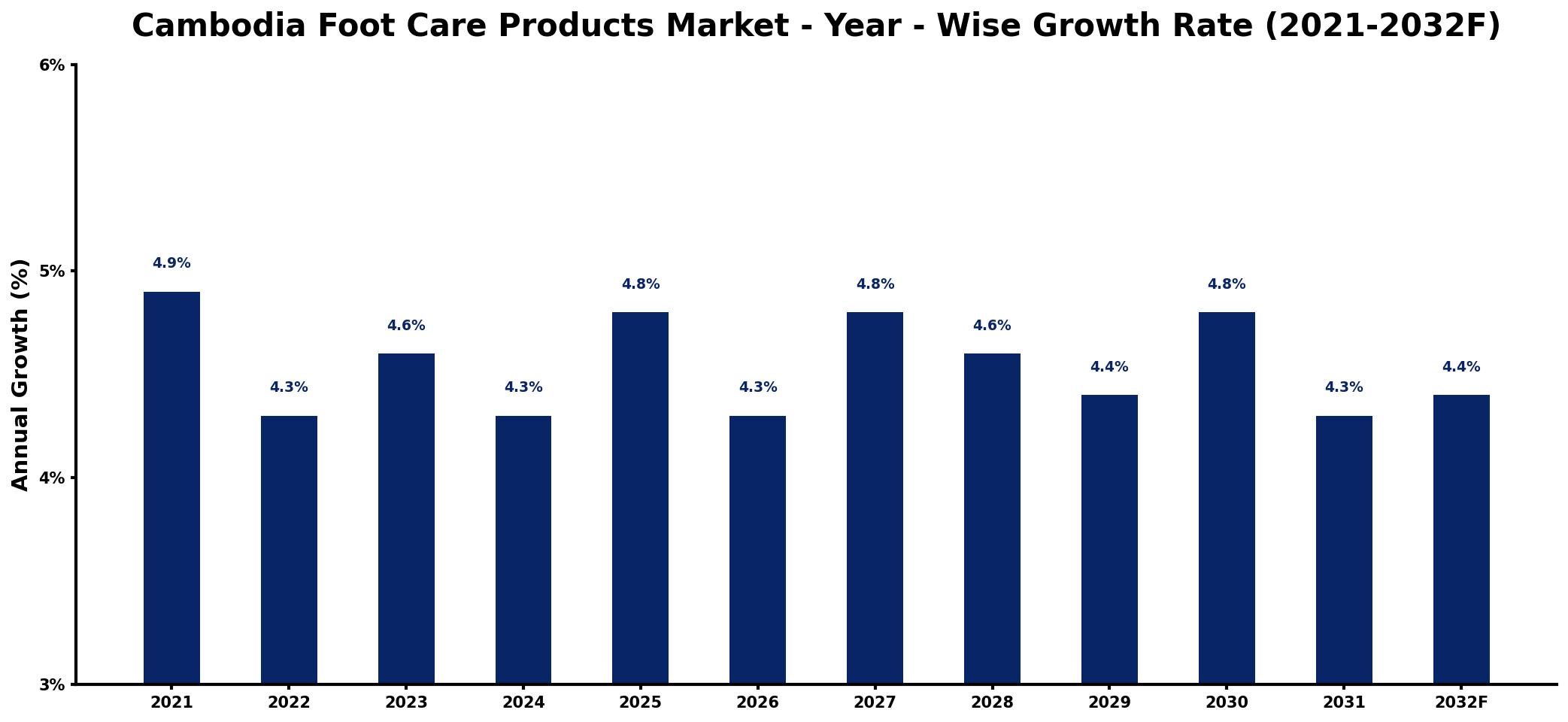 Cambodia Foot Care Products Market Year-wise Growth Rate and Key Drivers