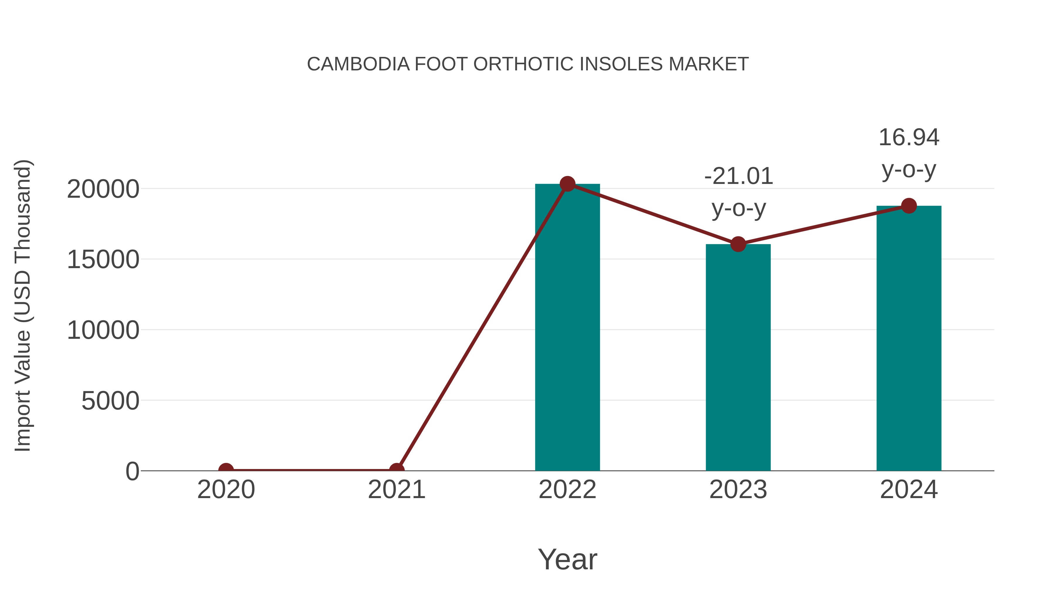 Cambodia Foot Orthotic Insoles Market: Import Trend Analysis