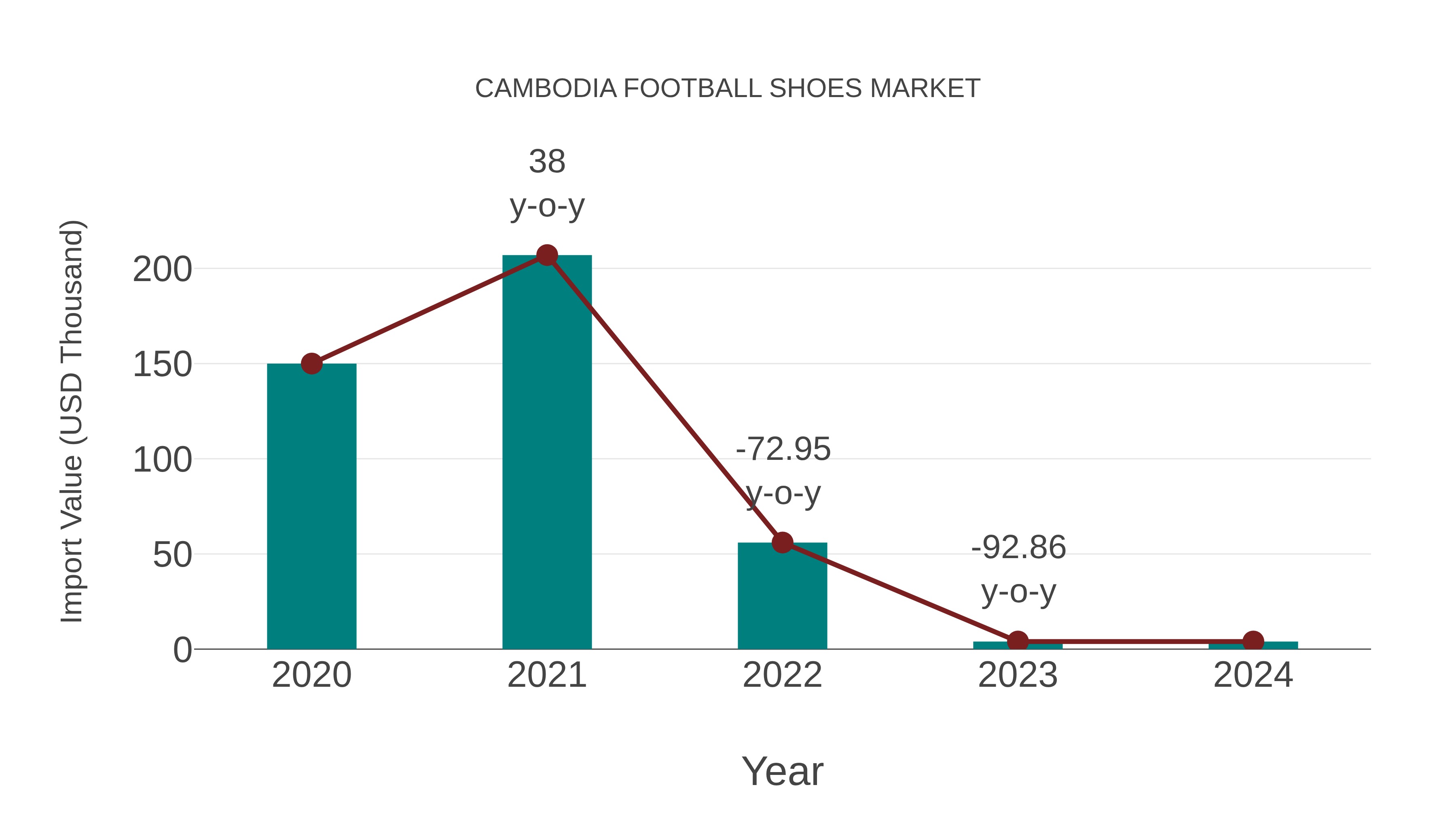 Cambodia Football Shoes Market: Import Trend Analysis
