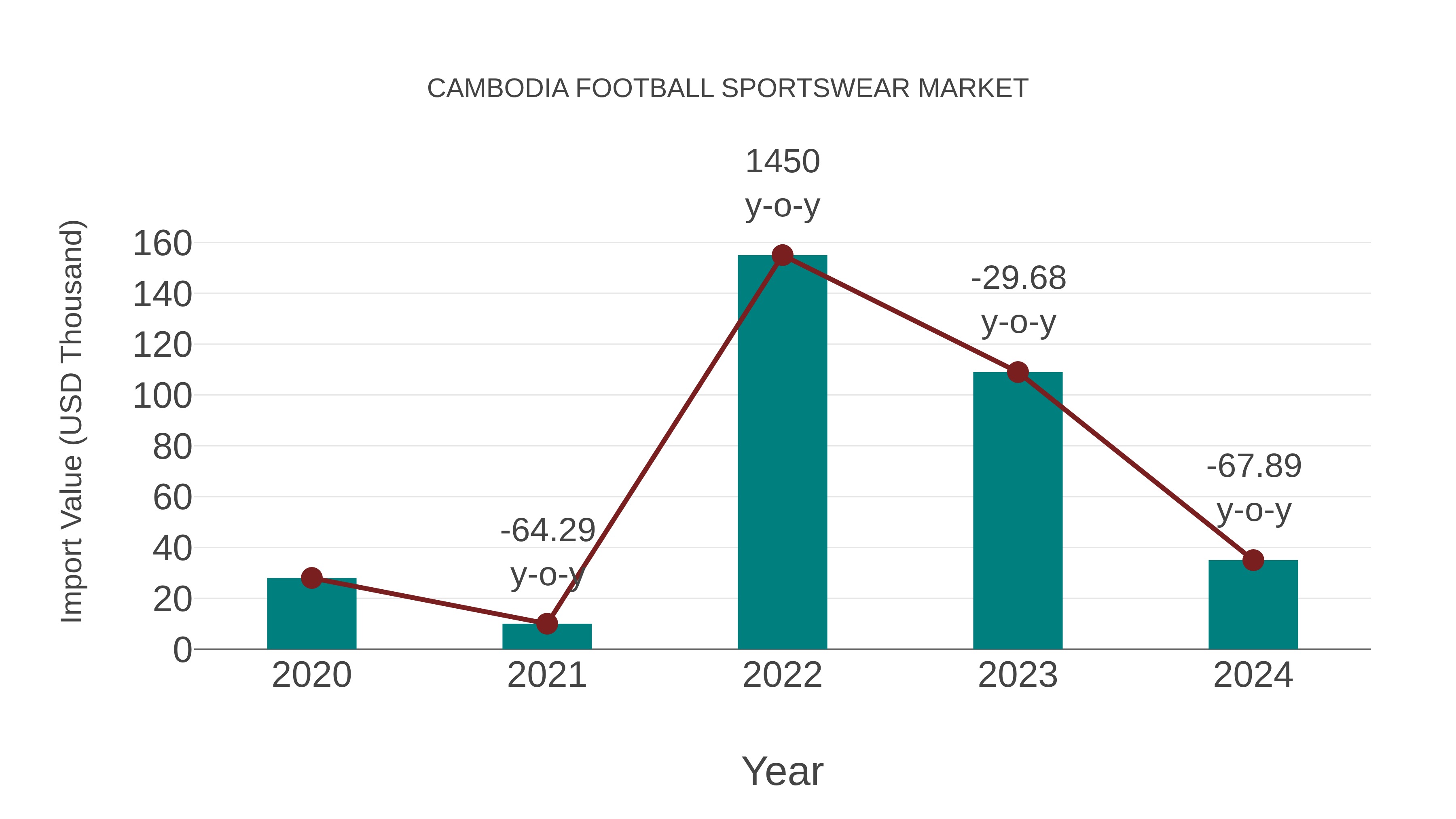 Cambodia Football Sportswear Market: Import Trend Analysis