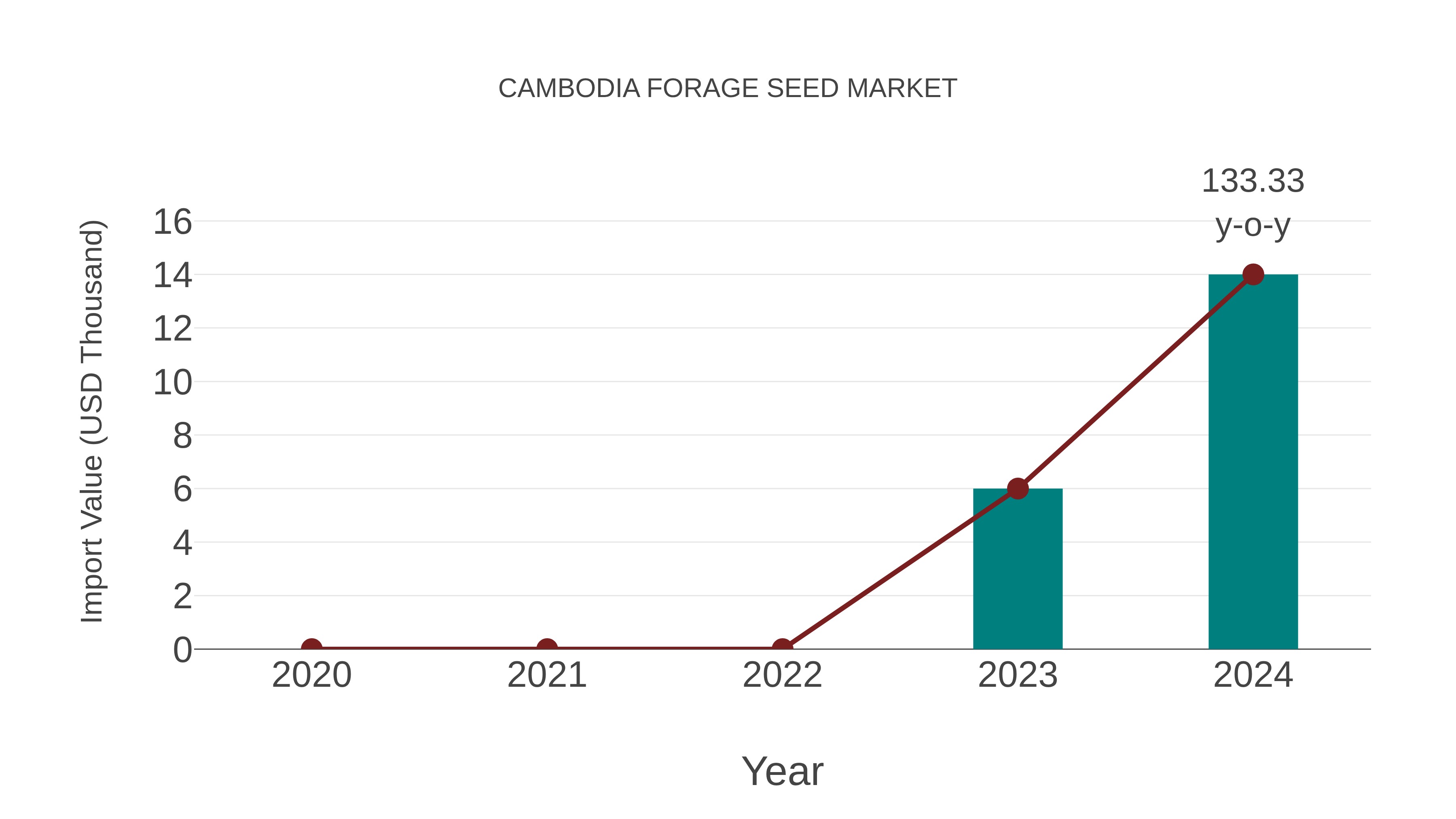  Cambodia Forage Seed Market: Import Trend Analysis