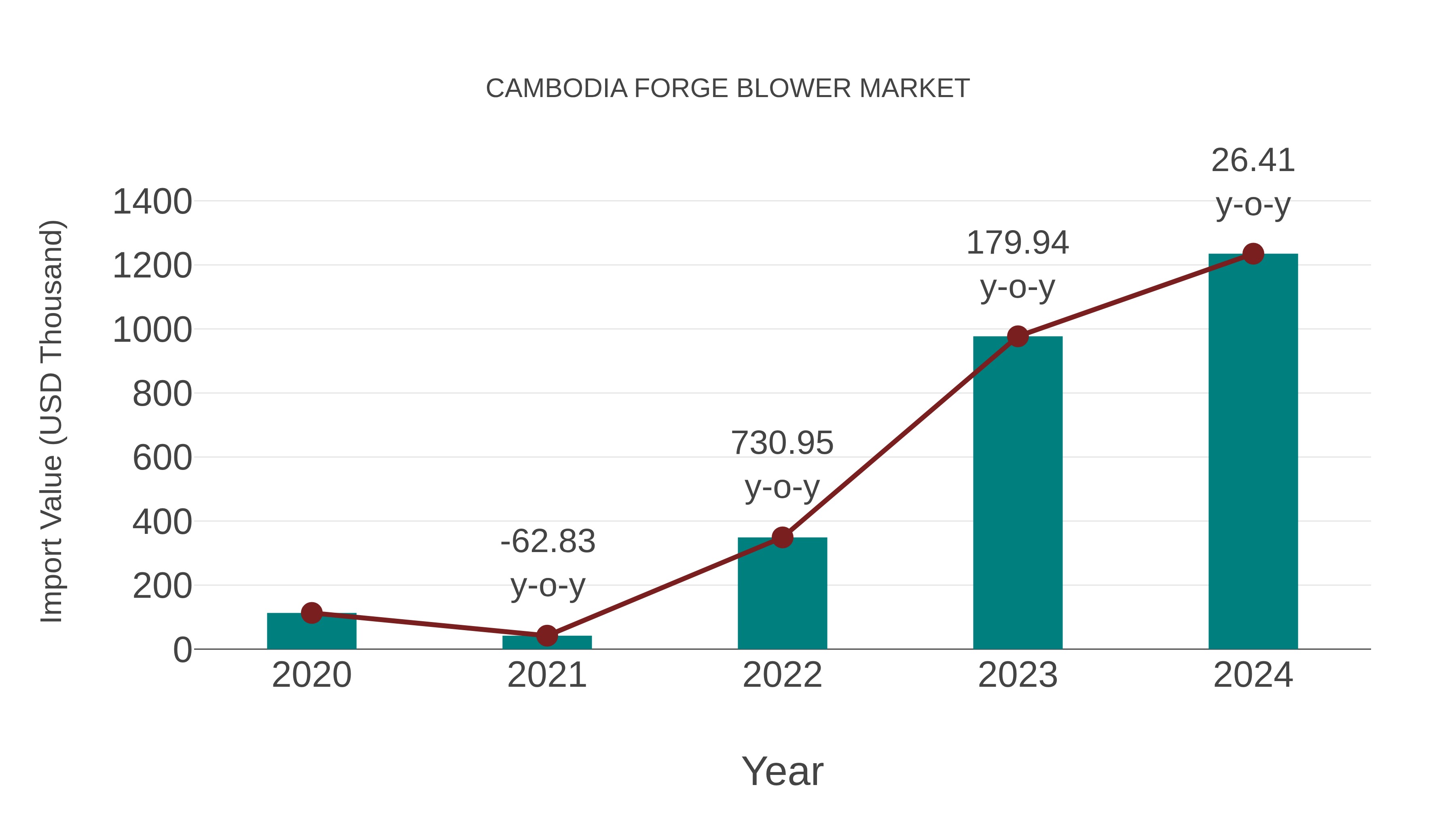  Cambodia Forge Blower Market: Import Trend Analysis