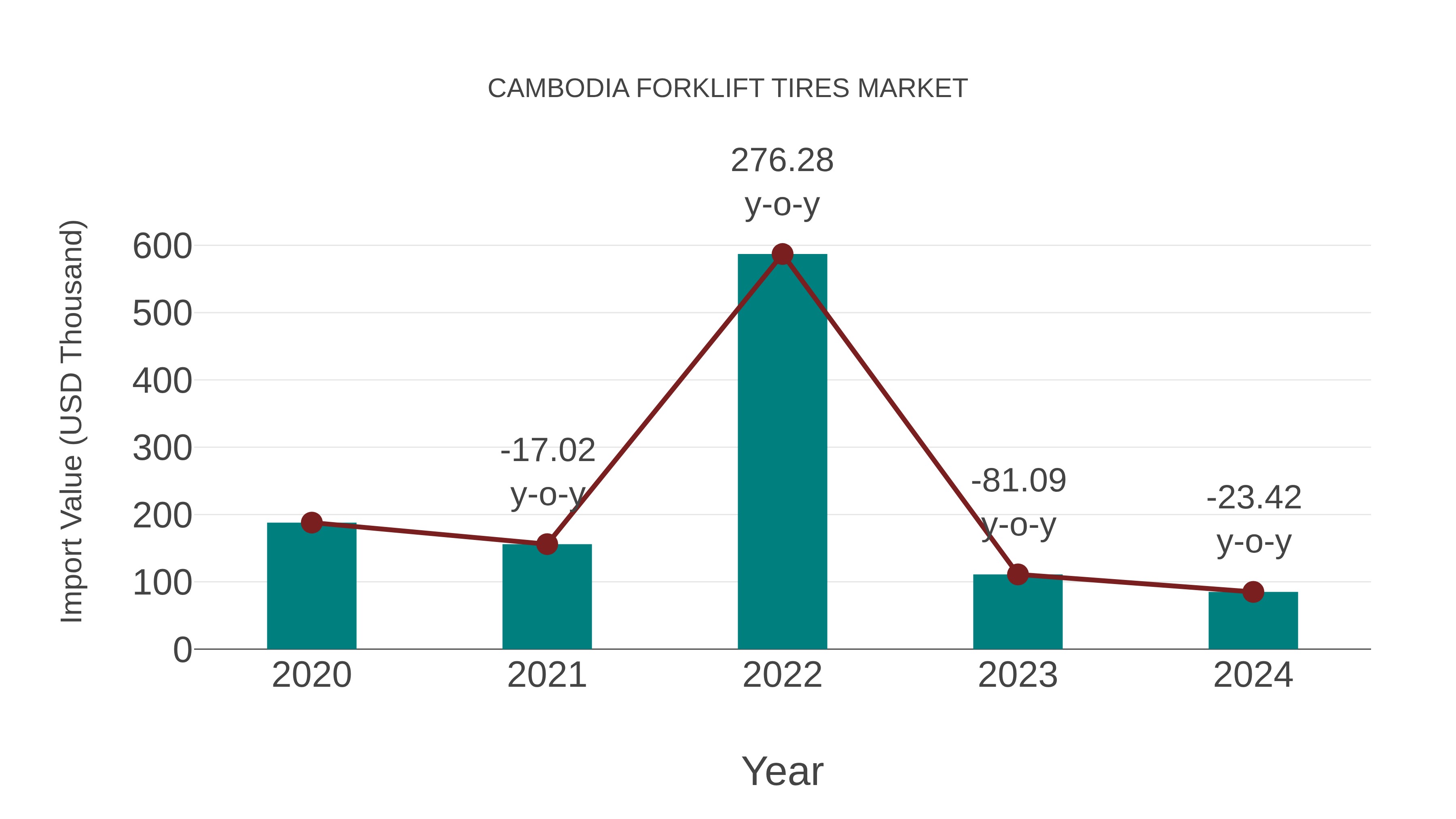 Cambodia Forklift Tires Market: Import Trend Analysis