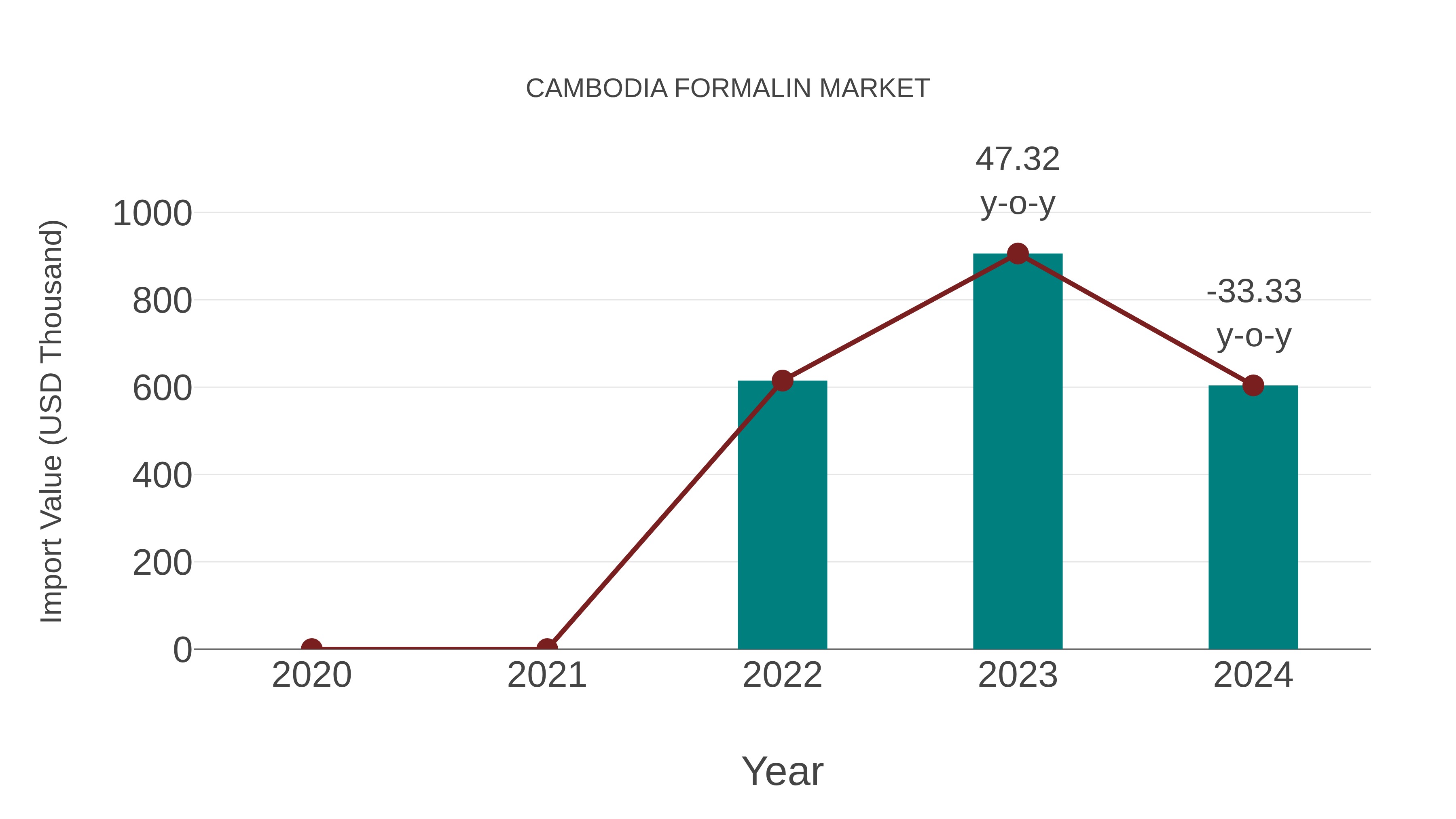  Cambodia Formalin Market: Import Trend Analysis