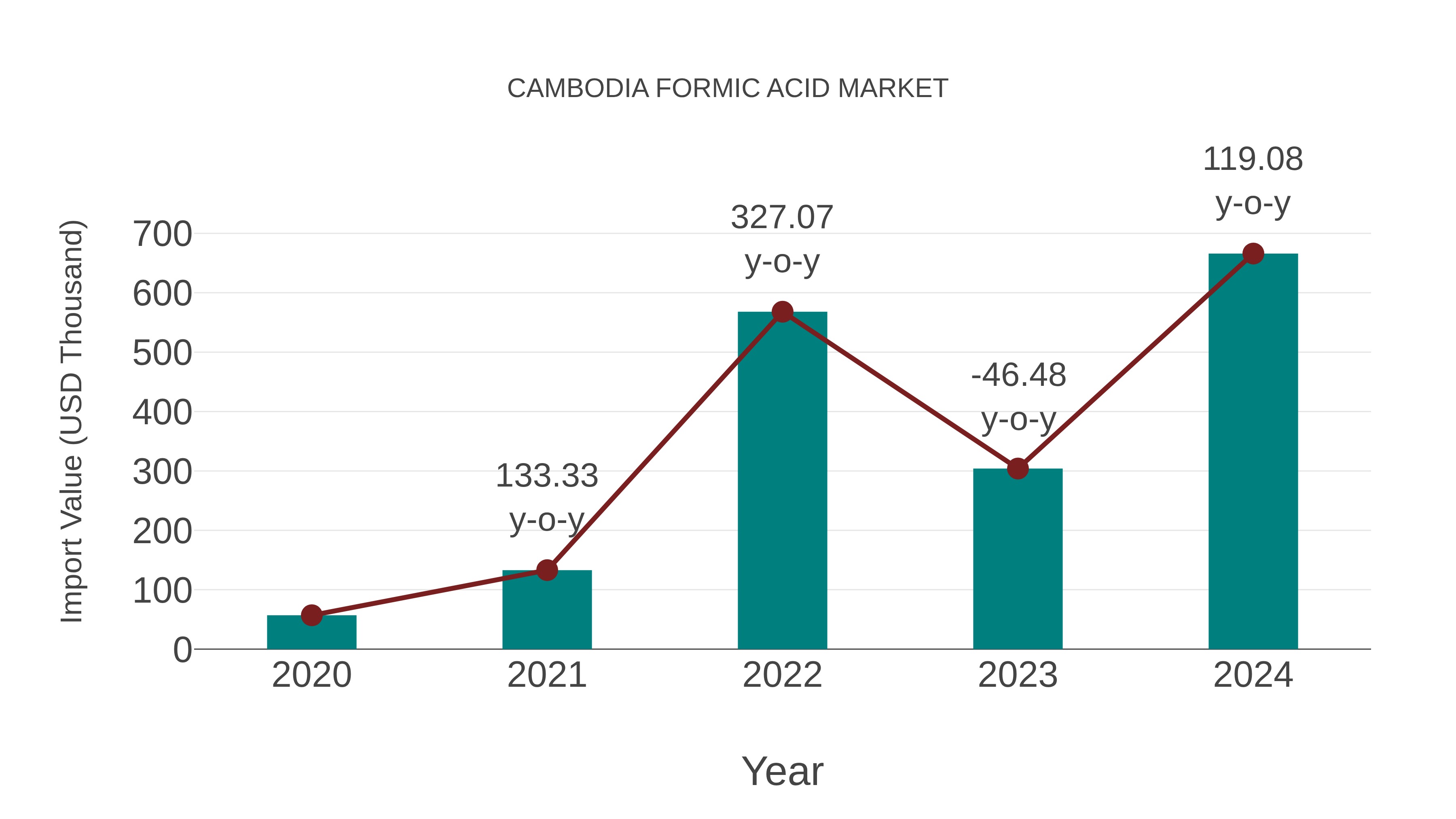  Cambodia Formic Acid Market: Import Trend Analysis