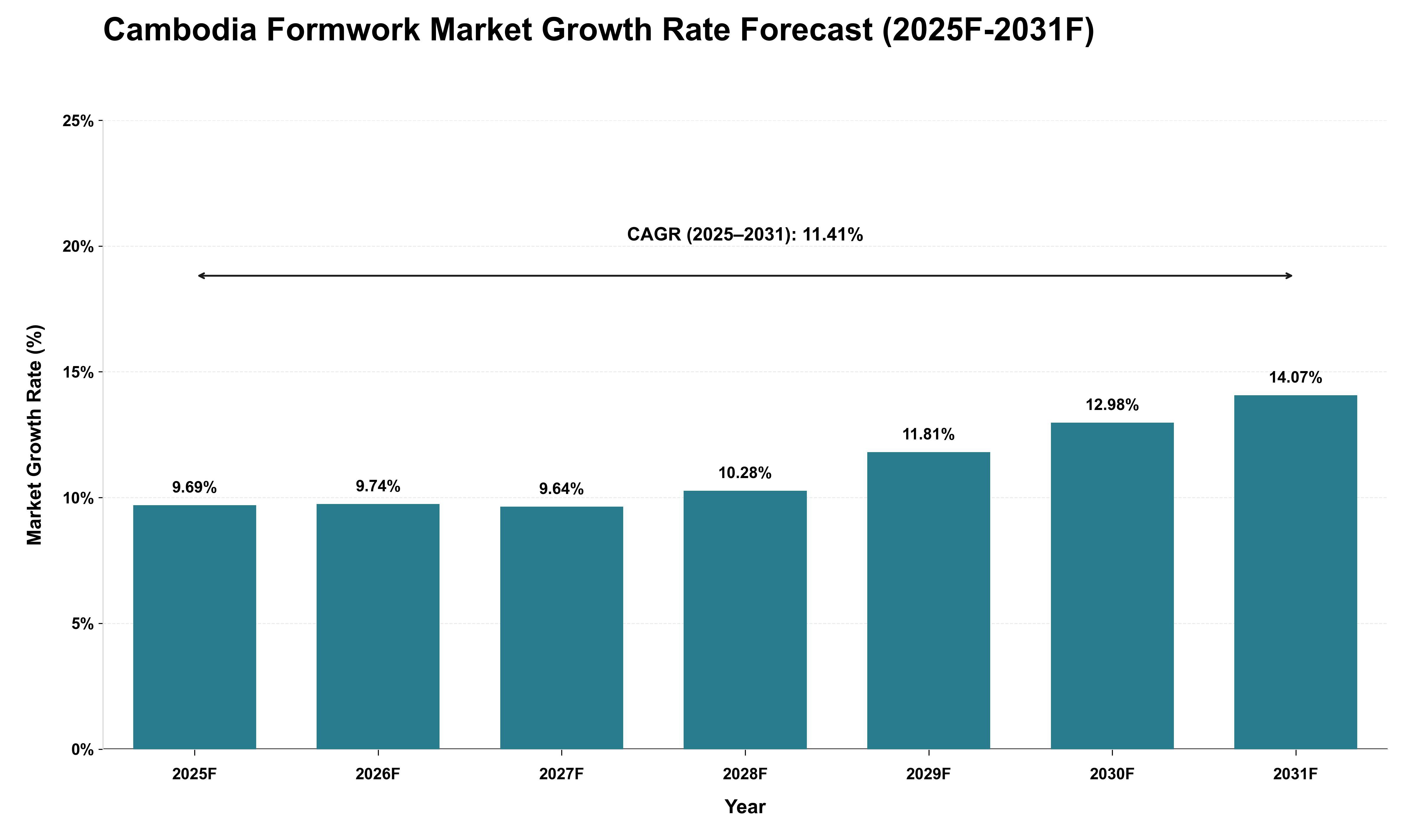Cambodia Formwork Market Growth Rate Analysis (2025 - 2031)