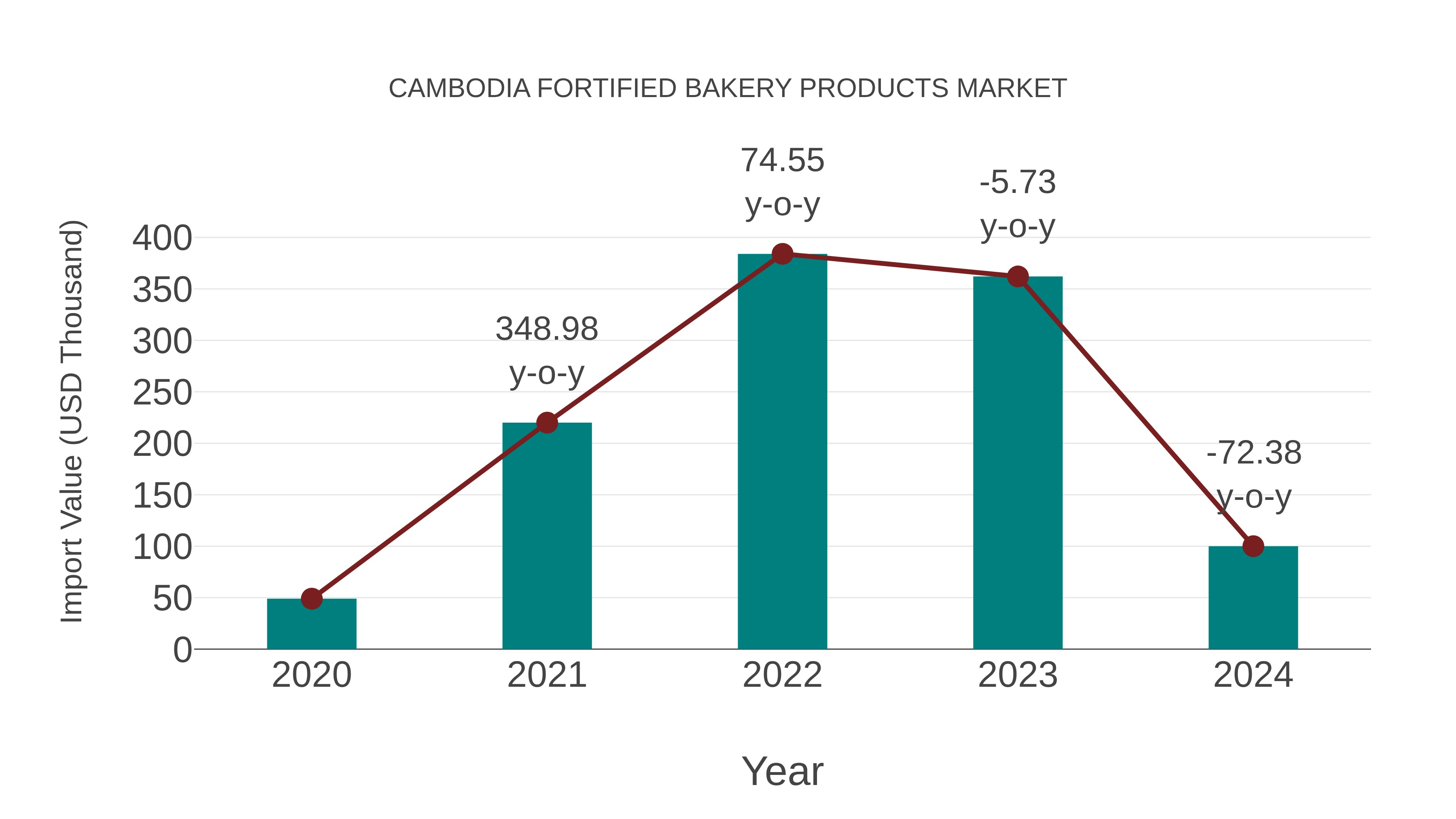  Cambodia Fortified Bakery Products Market: Import Trend Analysis