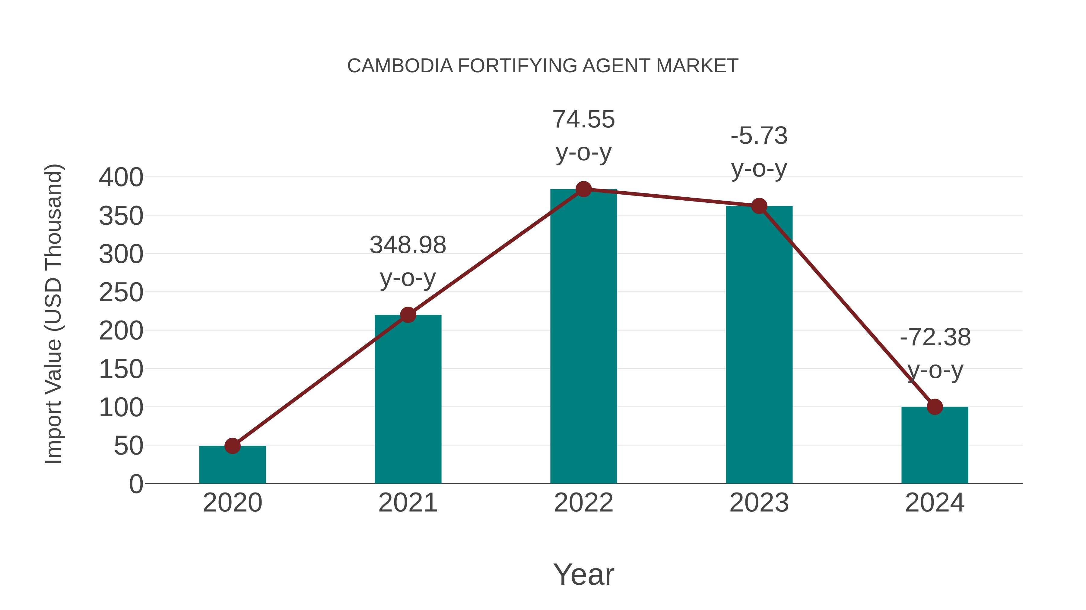  Cambodia Fortifying Agent Market: Import Trend Analysis