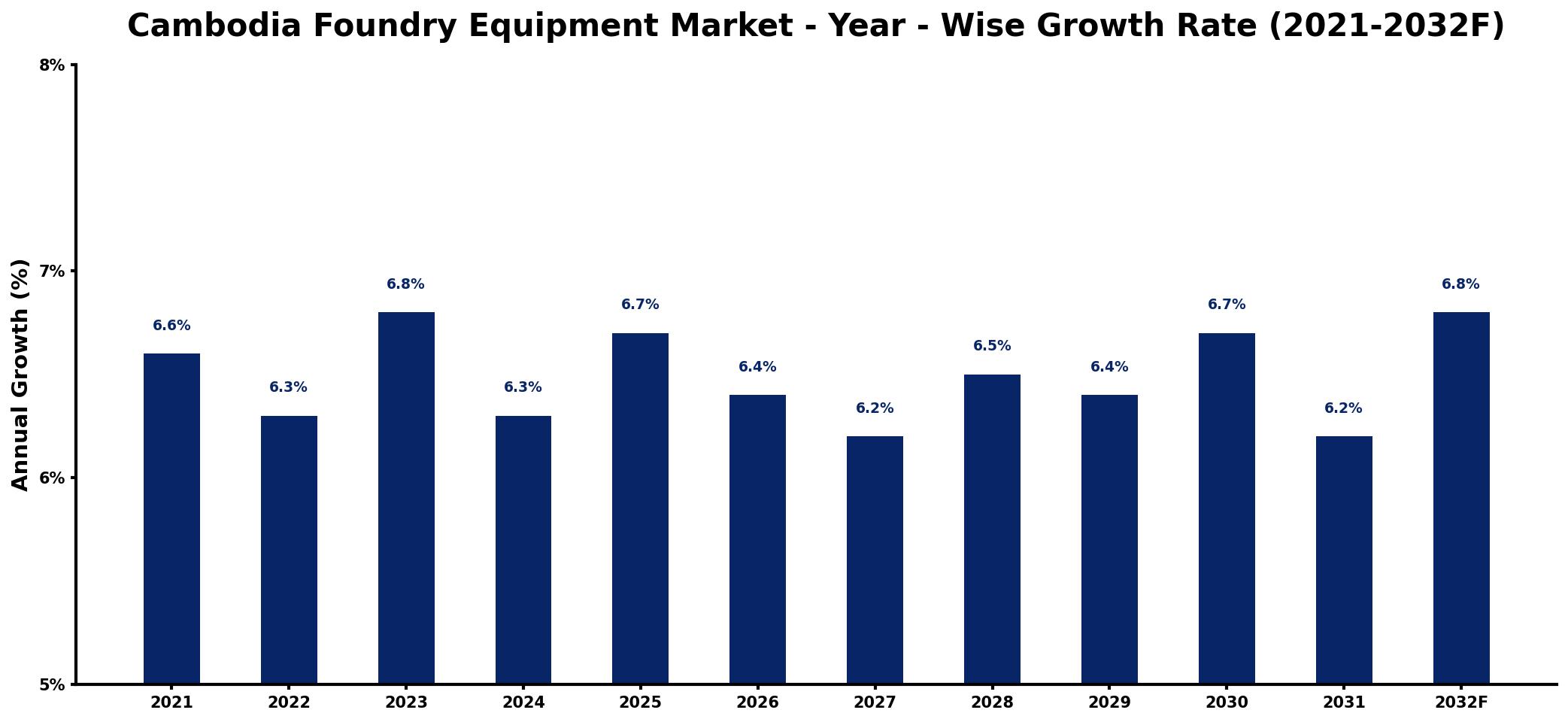 Cambodia Foundry Equipment Market Year-wise Growth Rate and Key Drivers