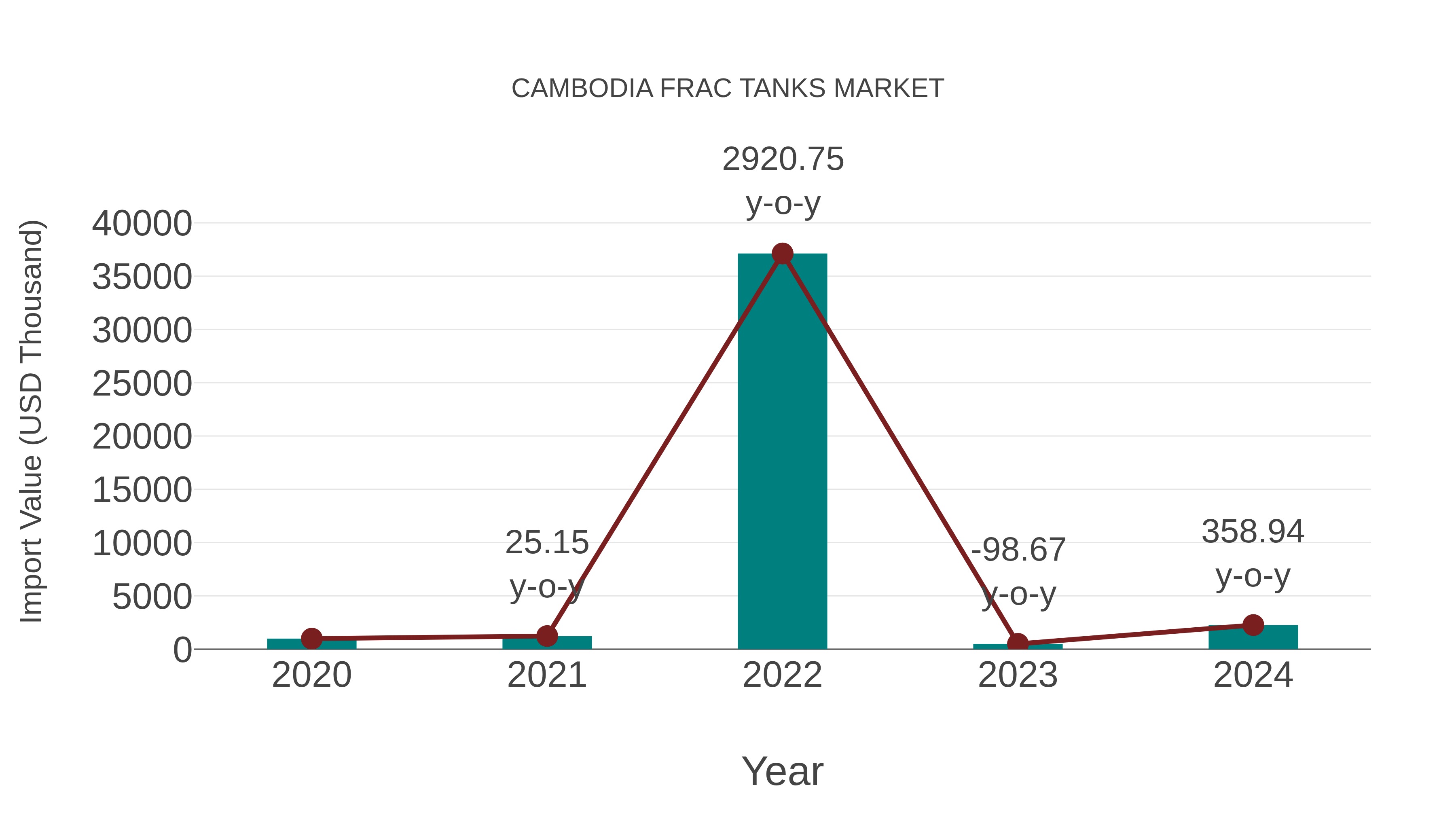  Cambodia Frac Tanks Market: Import Trend Analysis