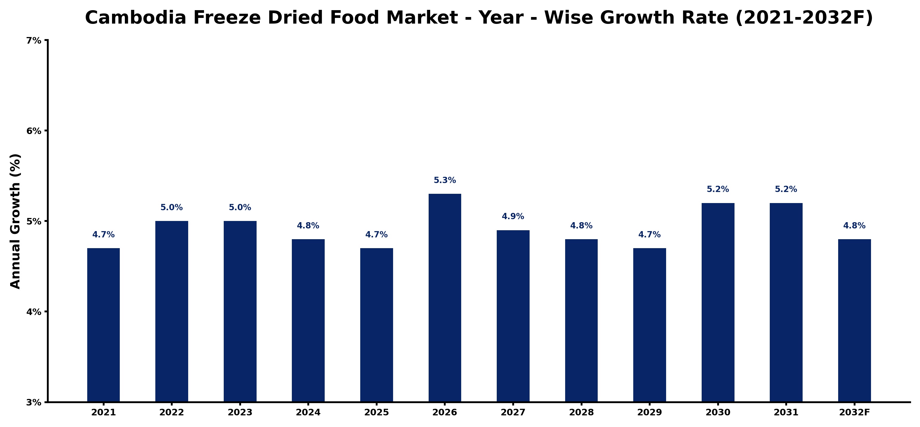 Cambodia Freeze Dried Food Market Year-wise Growth Rate and Key Drivers