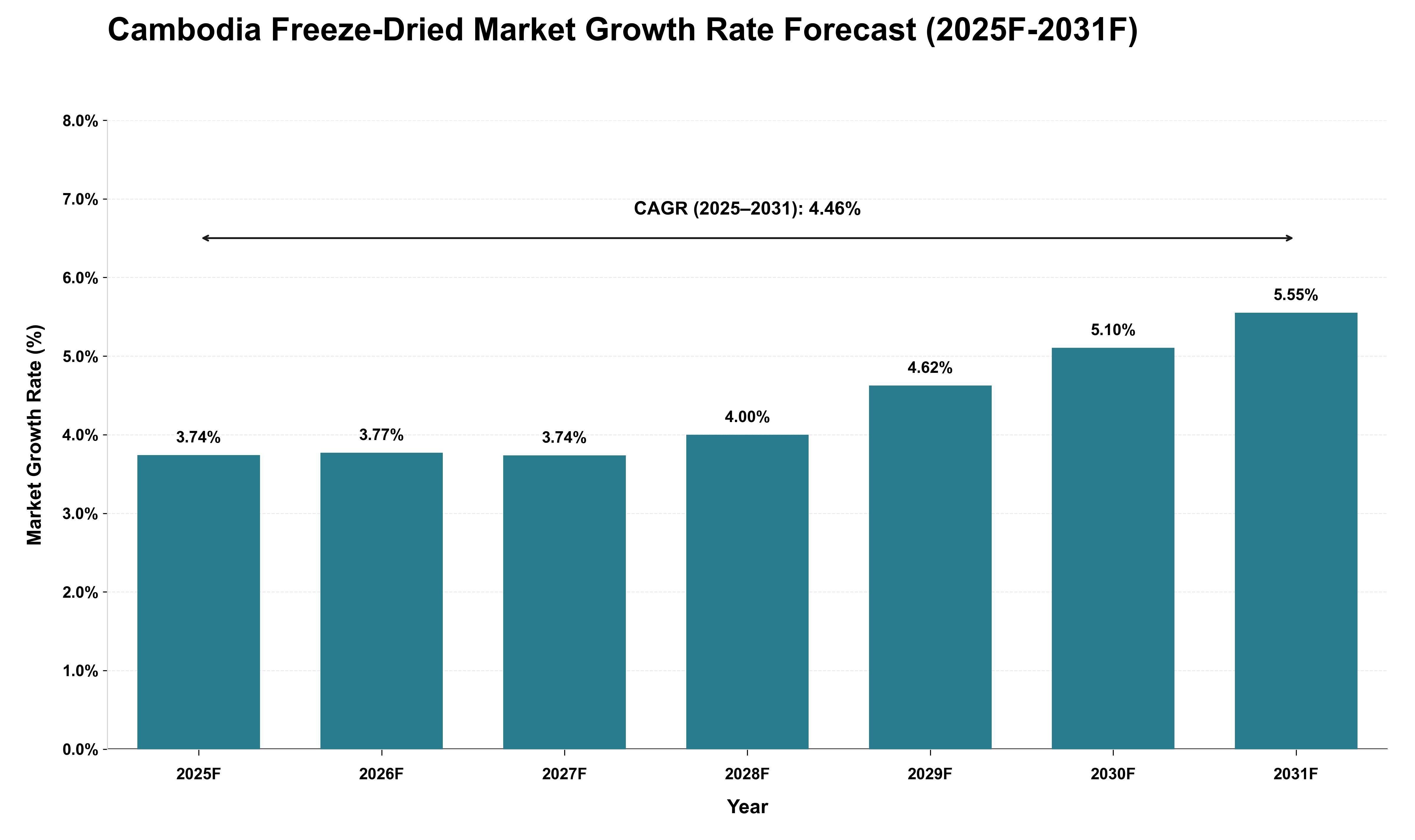 Cambodia Freeze-Dried Market Growth Rate Analysis (2025 - 2031)