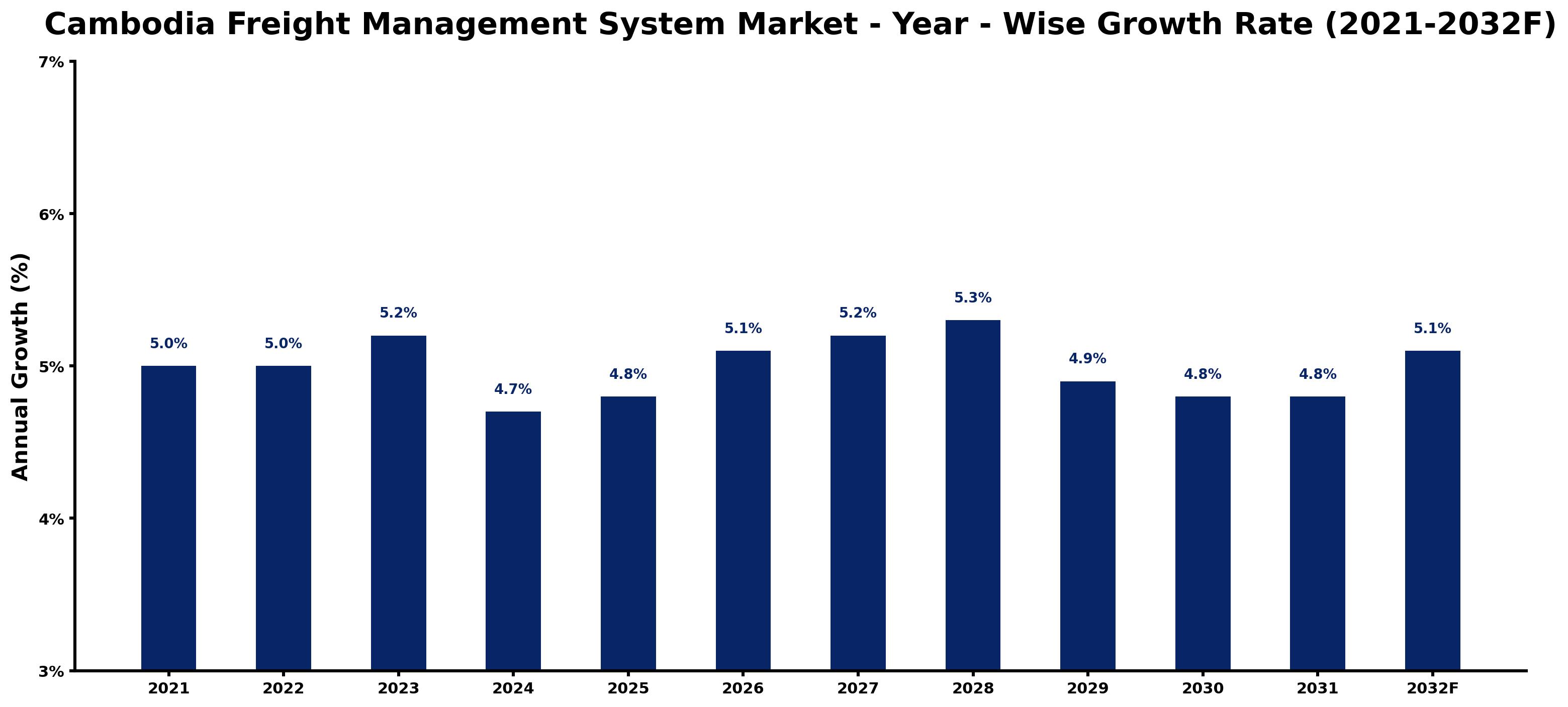 Cambodia Freight Management System Market Year-wise Growth Rate and Key Drivers