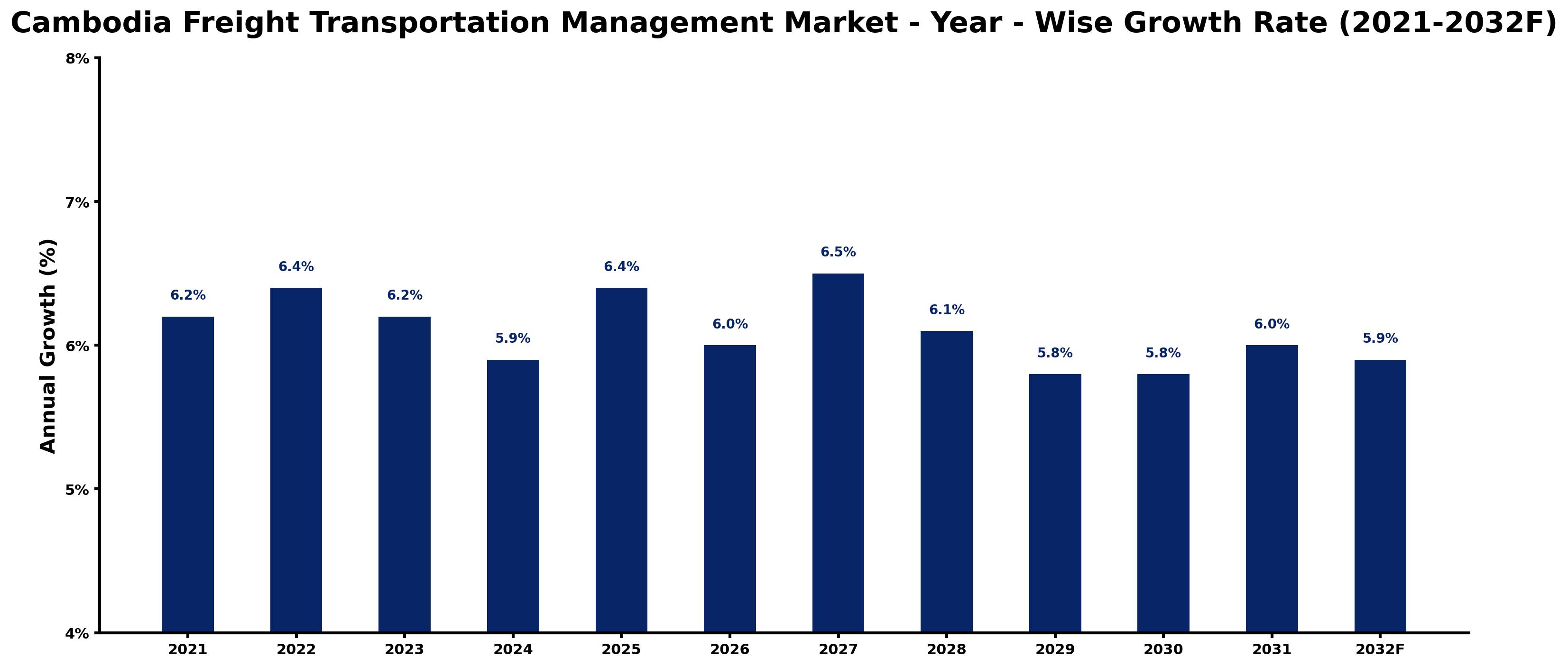 Cambodia Freight Transportation Management Market Year-wise Growth Rate and Key Drivers