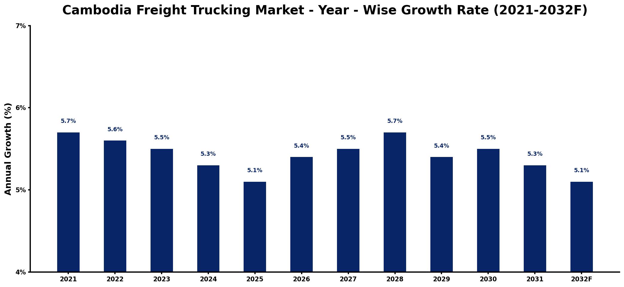 Cambodia Freight Trucking Market Year-wise Growth Rate and Key Drivers