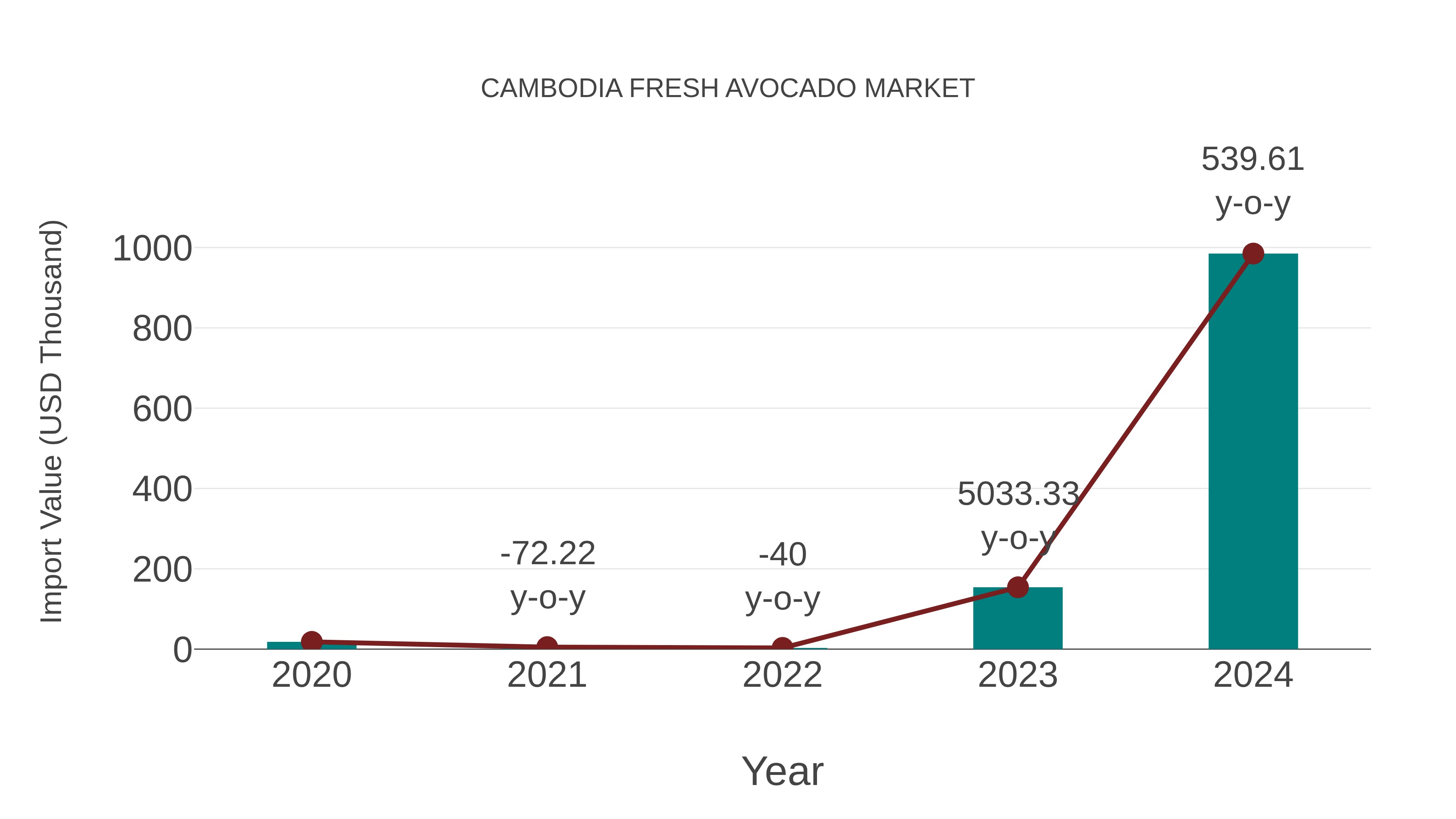  Cambodia Fresh Avocado Market: Import Trend Analysis