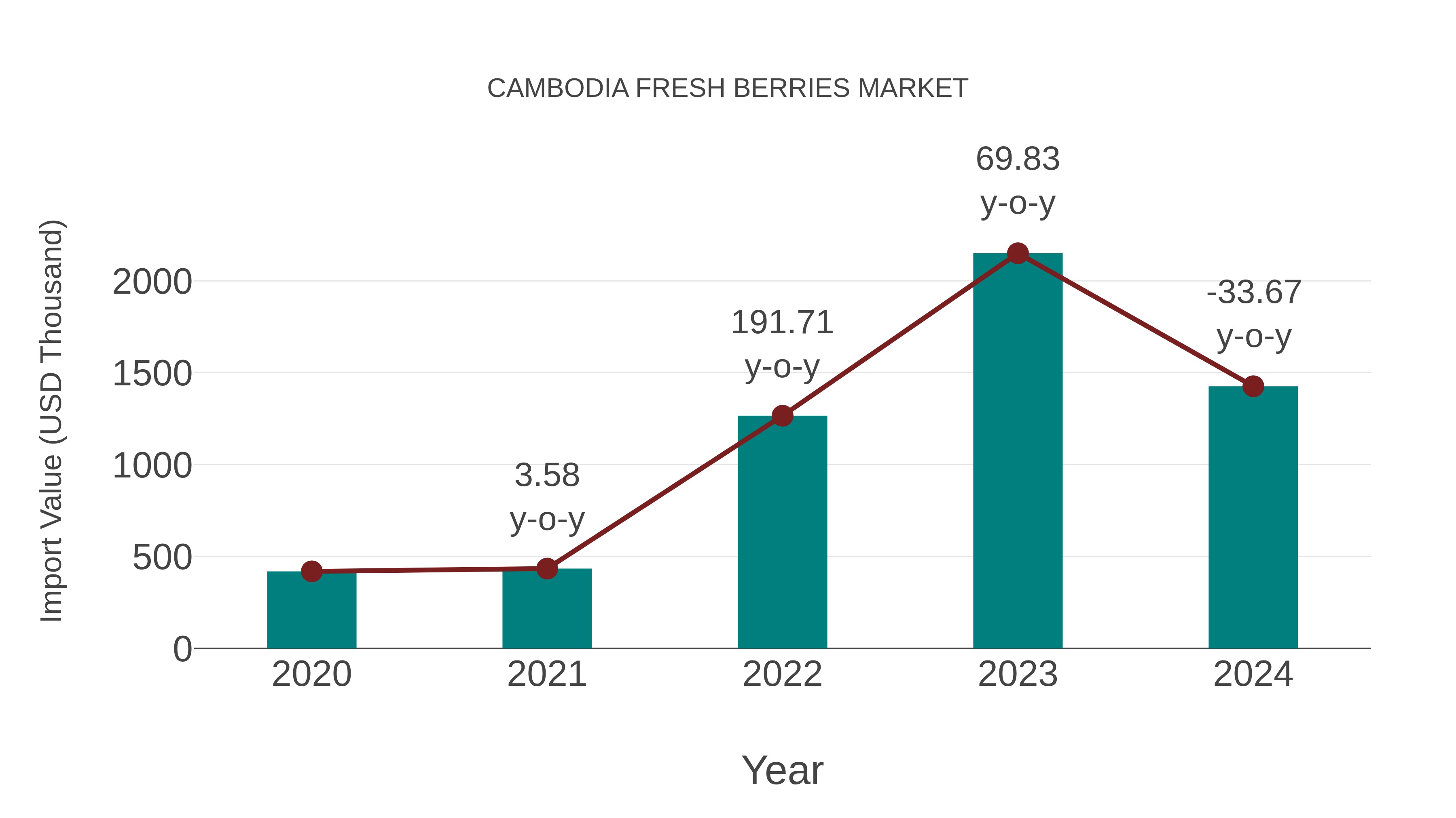 Cambodia Fresh Berries Market: Import Trend Analysis