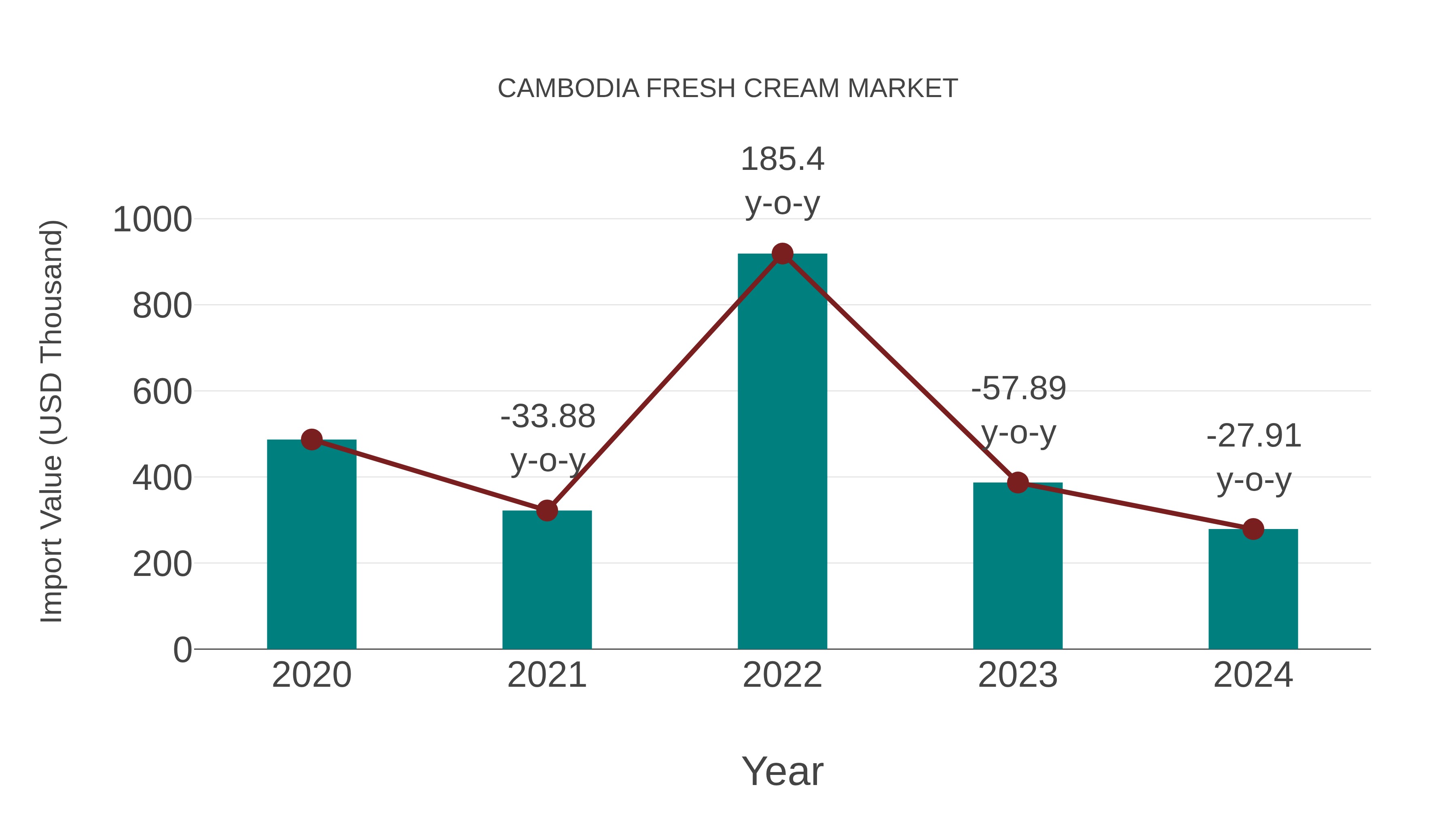  Cambodia Fresh Cream Market: Import Trend Analysis