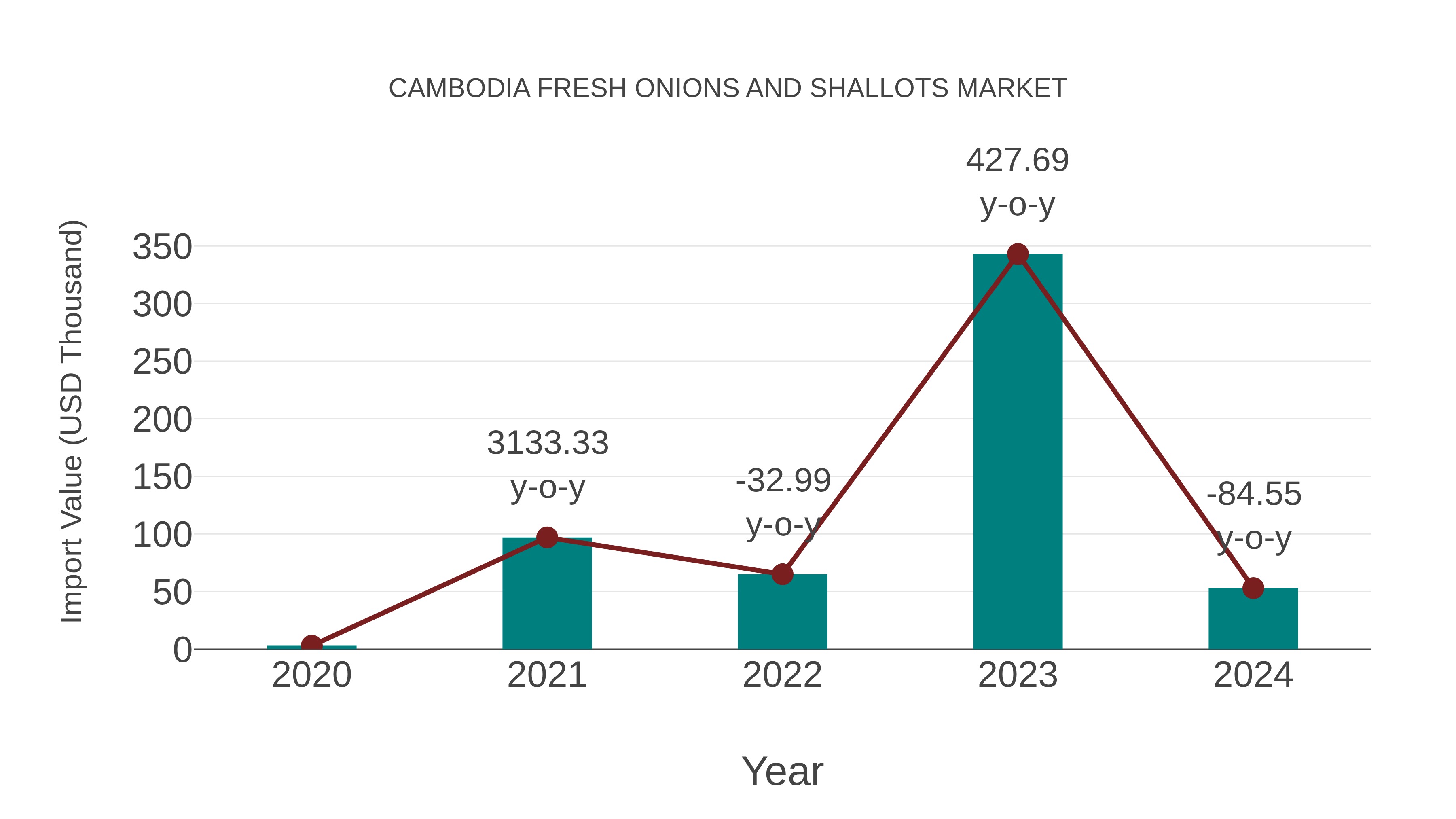 Cambodia Fresh Onions and Shallots Market: Import Trend Analysis