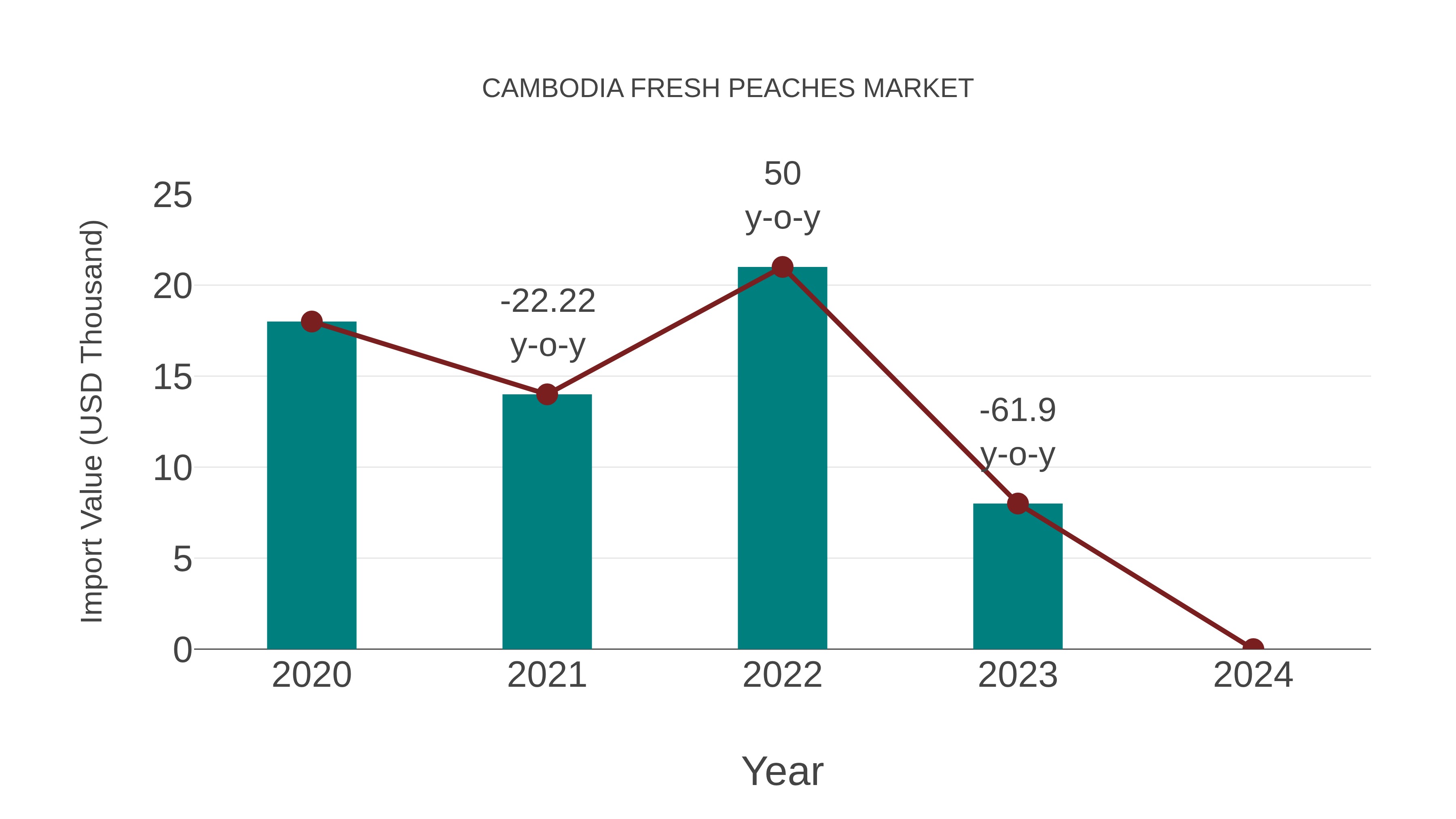  Cambodia Fresh Peaches Market: Import Trend Analysis