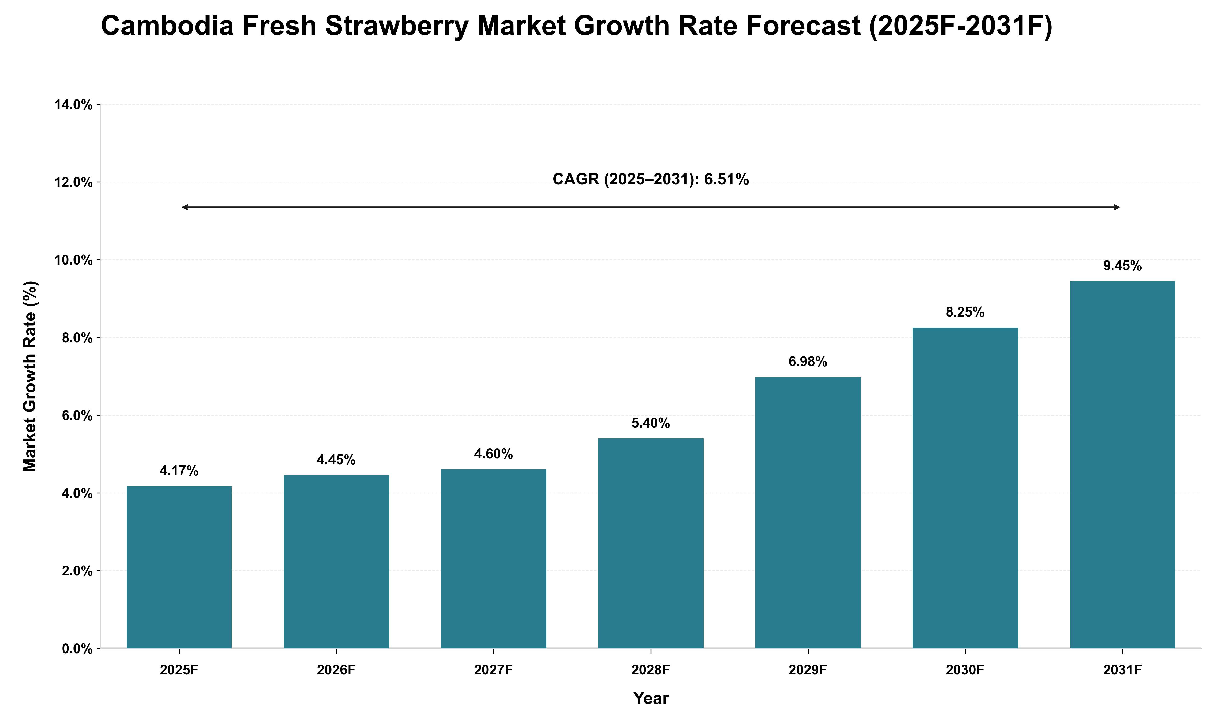 Cambodia Fresh Strawberry Market Growth Rate Analysis (2025 - 2031)