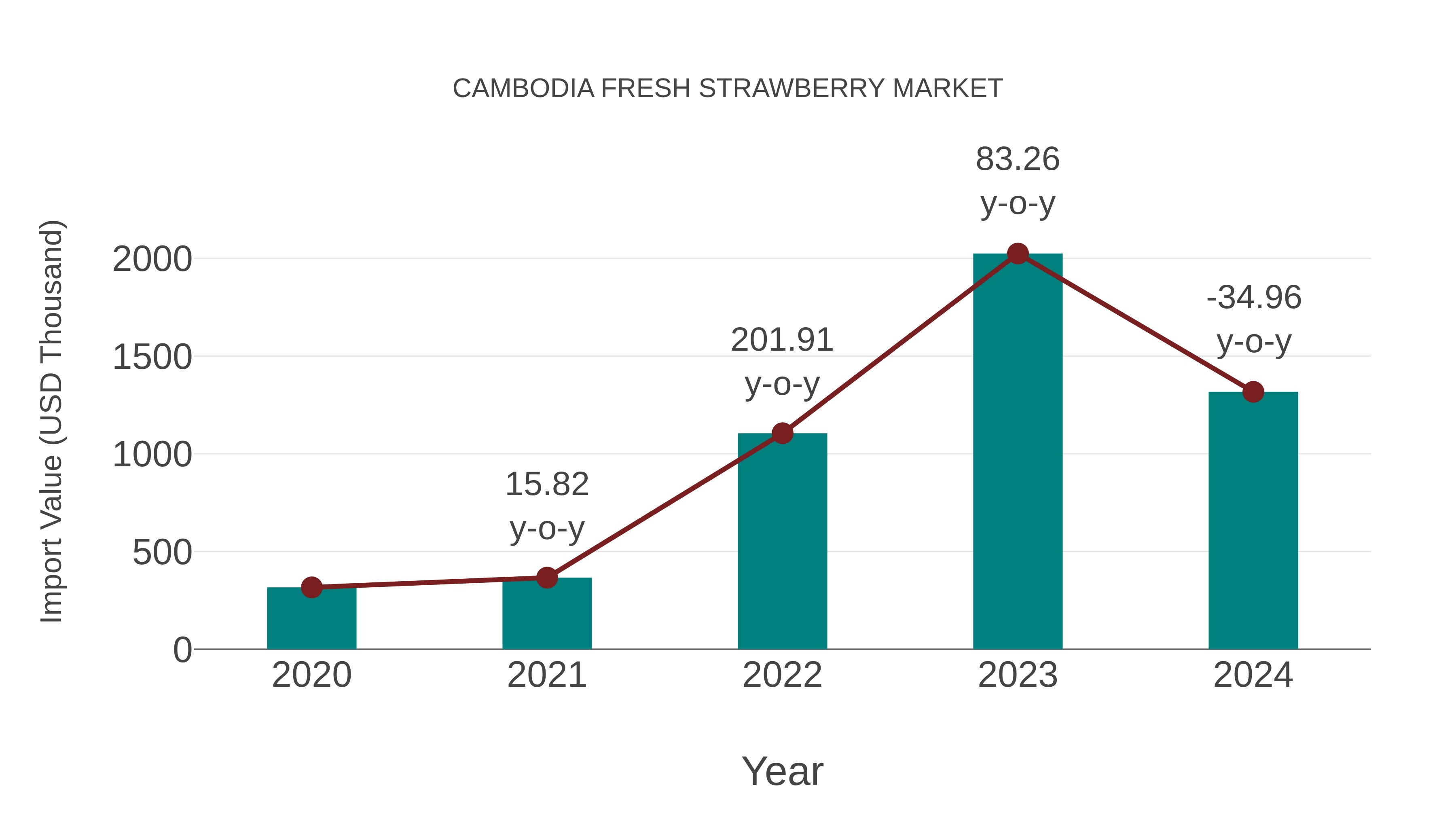 Cambodia Fresh Strawberry Market: Import Trend Analysis
