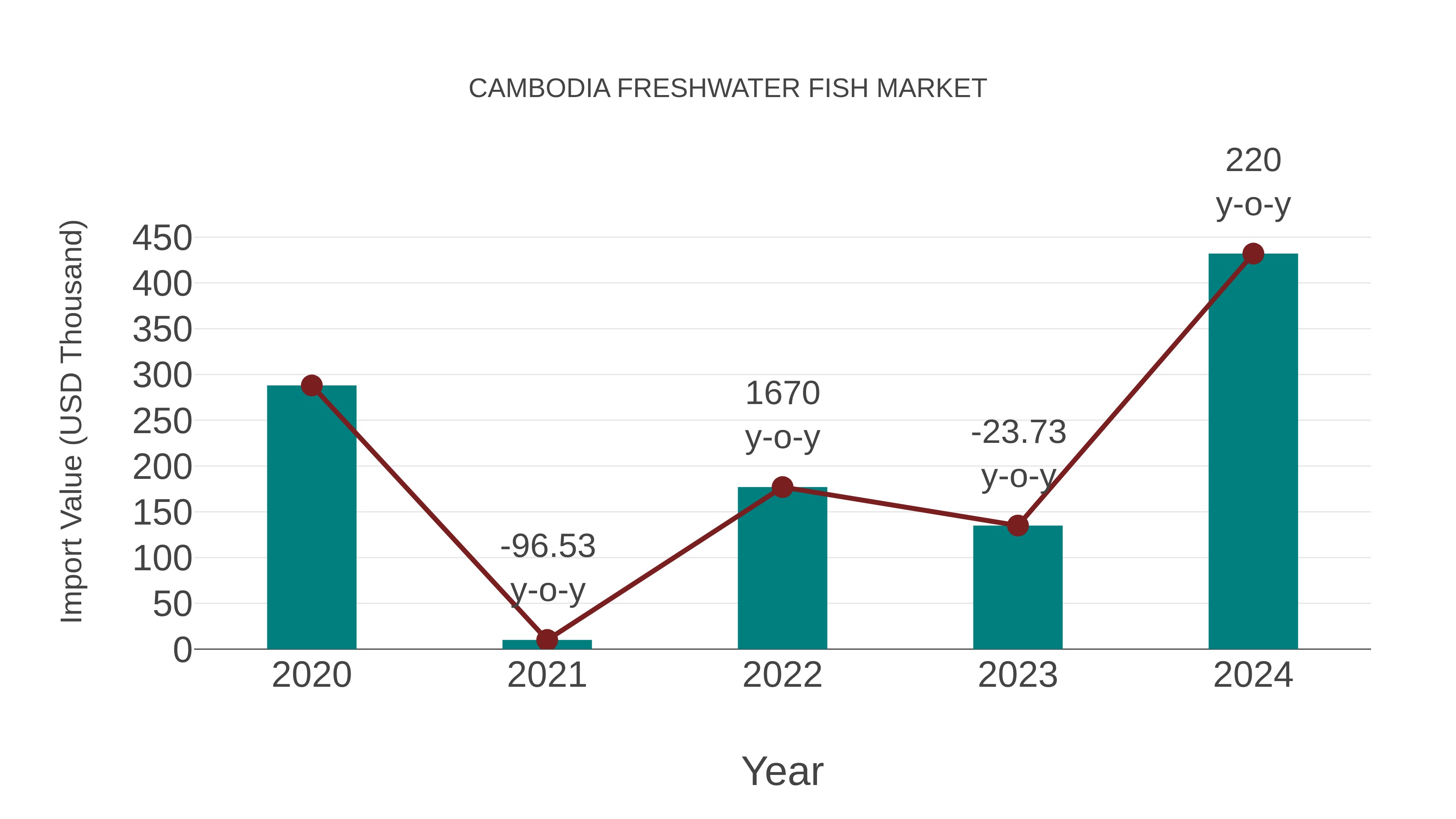  Cambodia Freshwater Fish Market: Import Trend Analysis