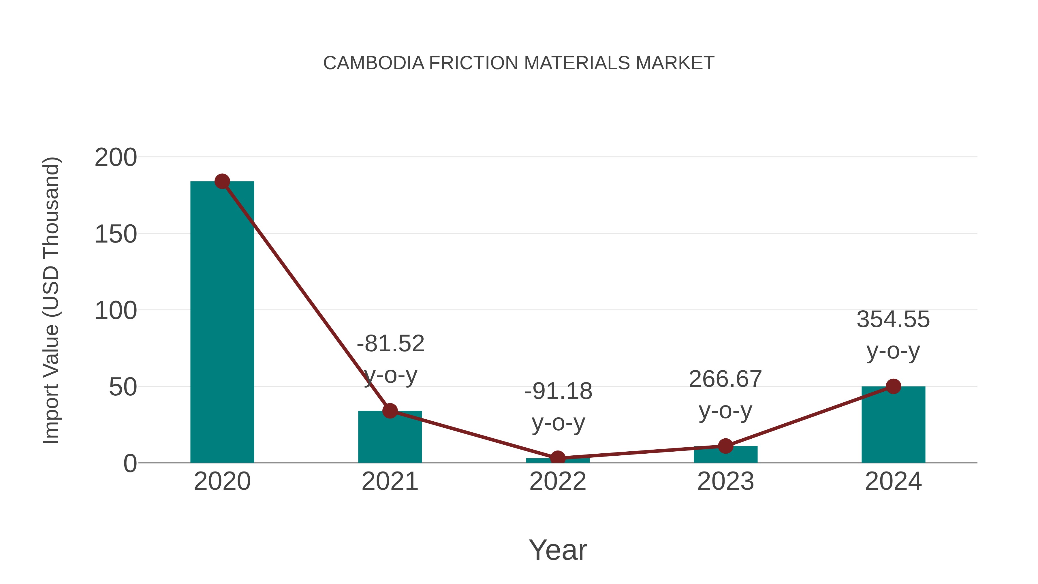 Cambodia Friction Materials Market: Import Trend Analysis