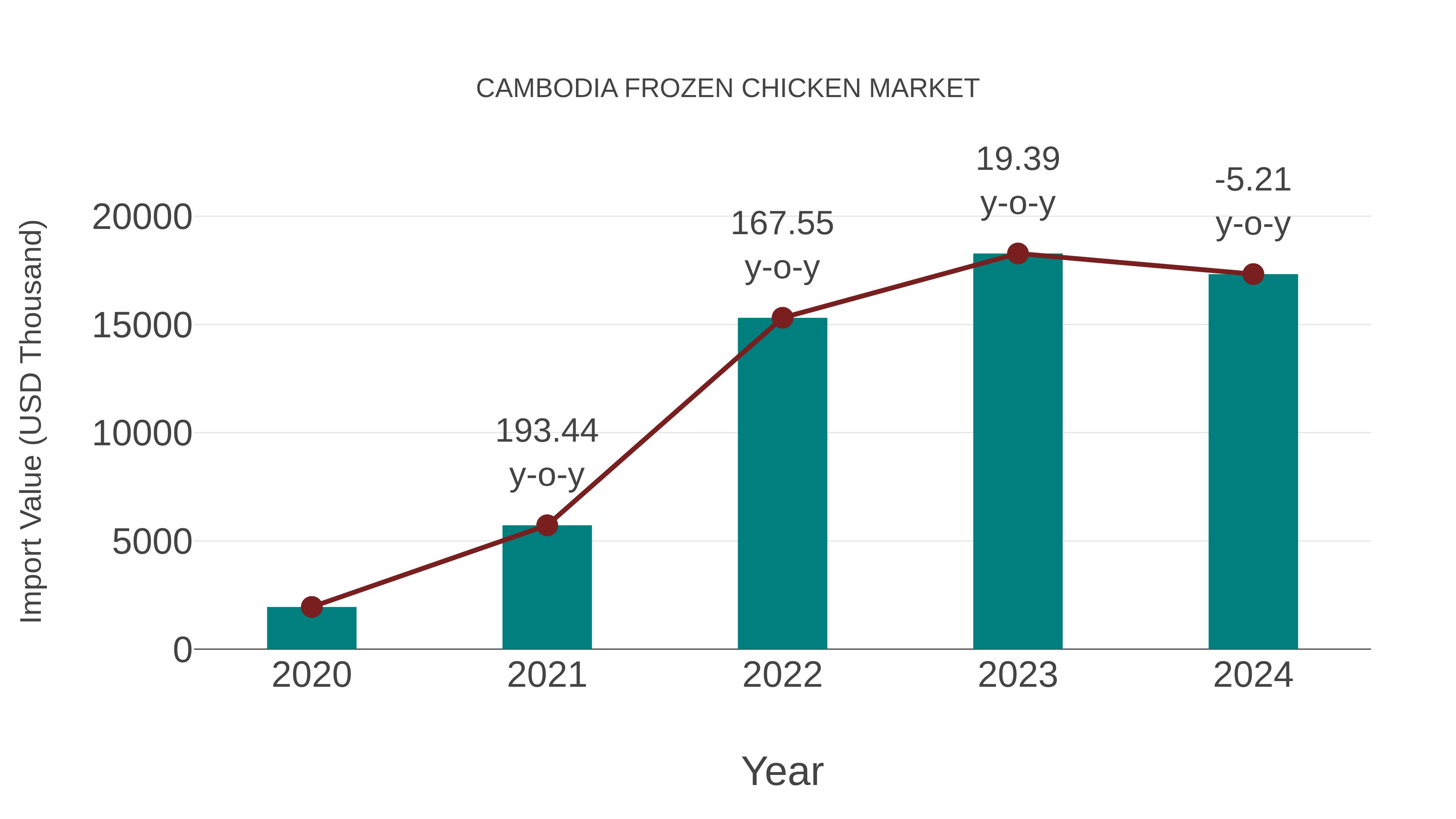  Cambodia Frozen Chicken Market: Import Trend Analysis