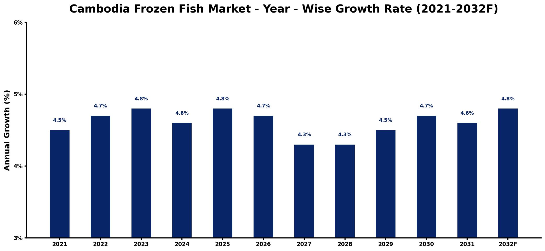 Cambodia Frozen Fish Market Year-wise Growth Rate and Key Drivers