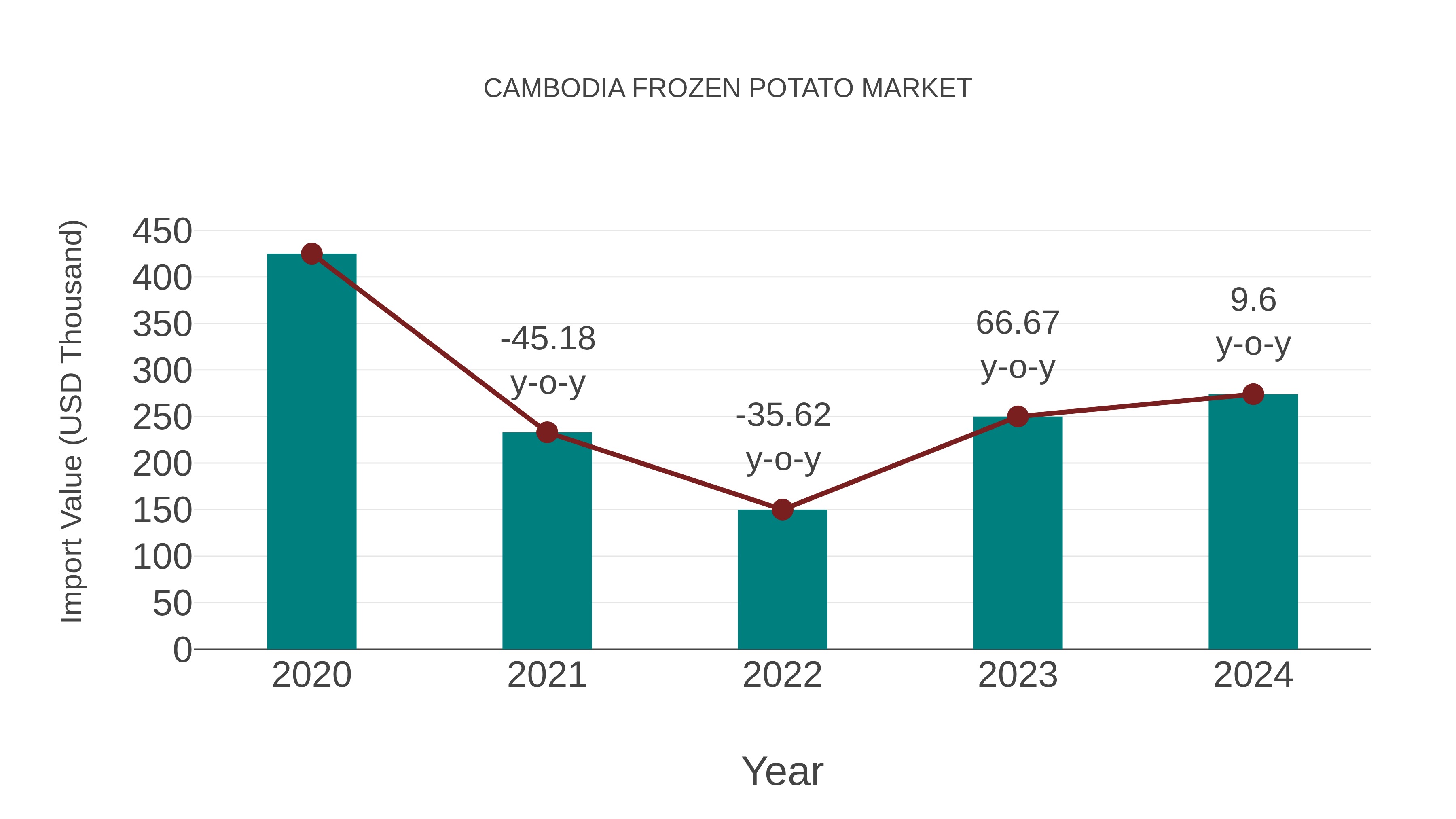  Cambodia Frozen Potato Market: Import Trend Analysis
